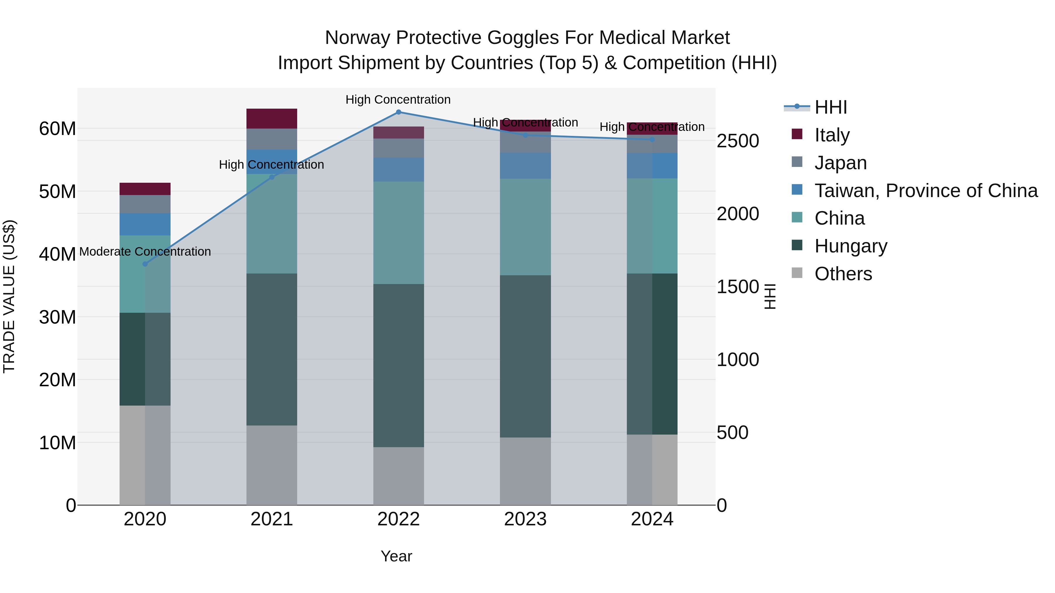 Norway Protective Goggles For Medical Market Top 5 Importing Countries and Market Competition (HHI) Analysis