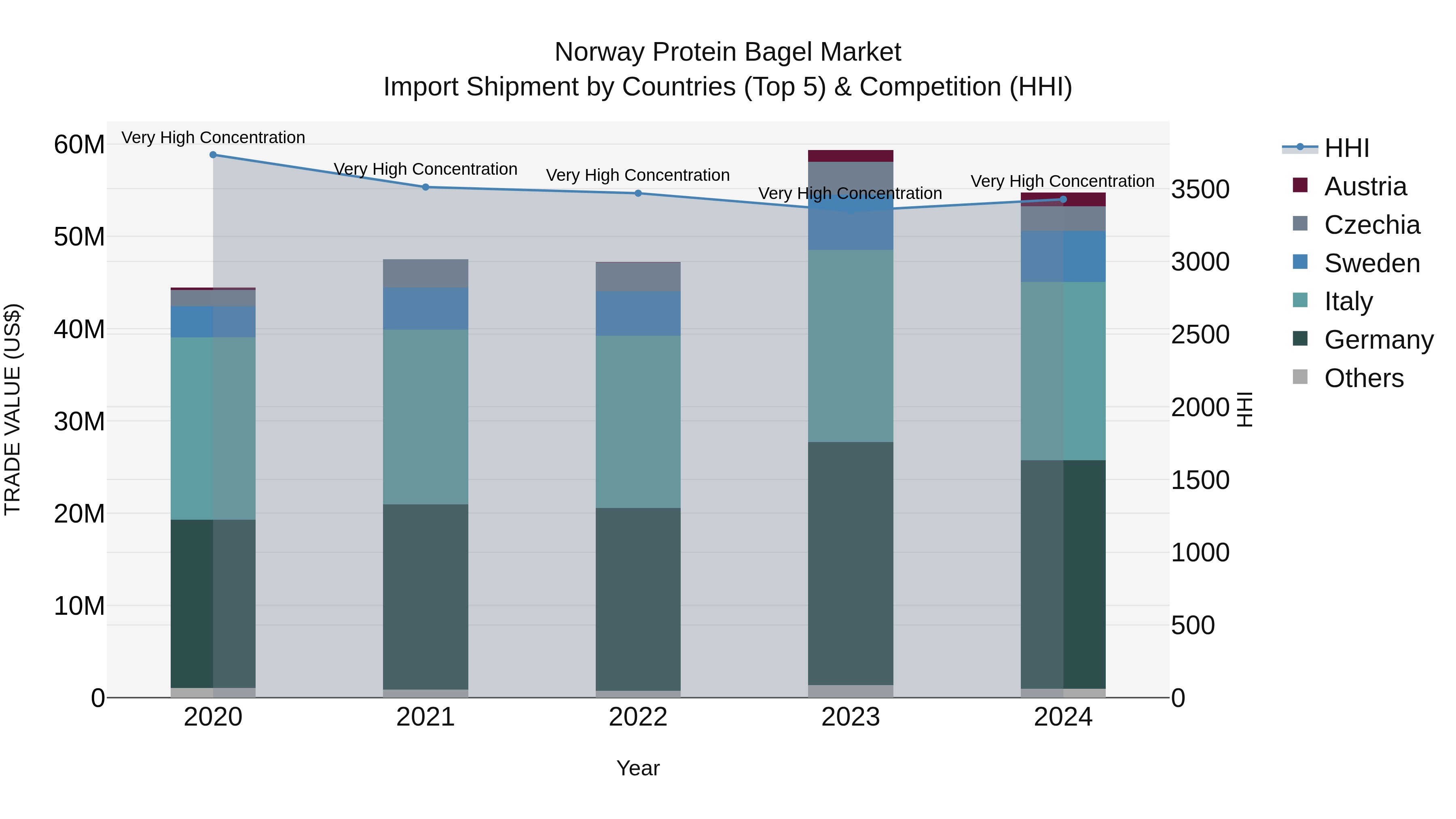 Norway Protein Bagel Market Top 5 Importing Countries and Market Competition (HHI) Analysis