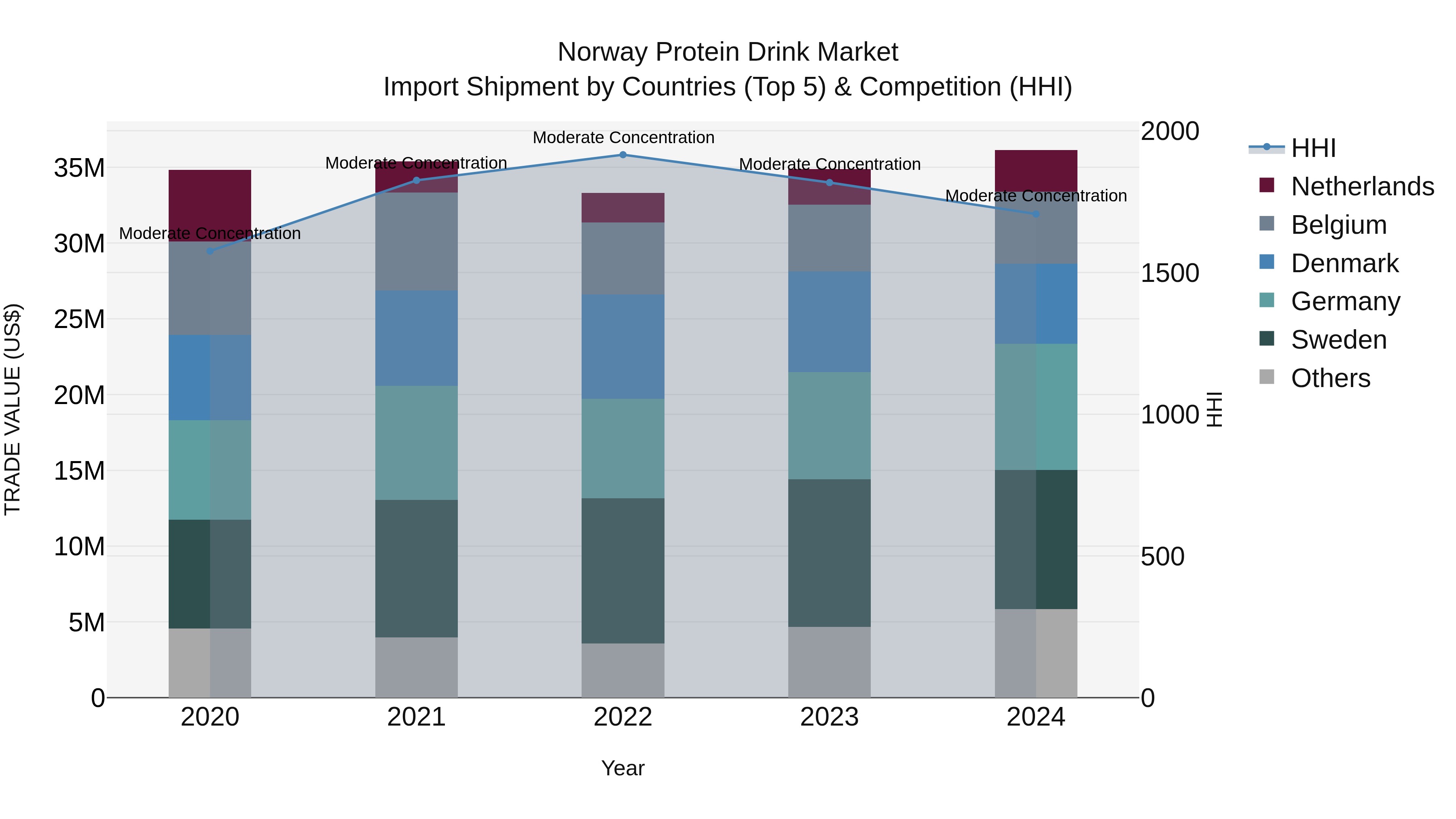 Norway Protein Drink Market Top 5 Importing Countries and Market Competition (HHI) Analysis