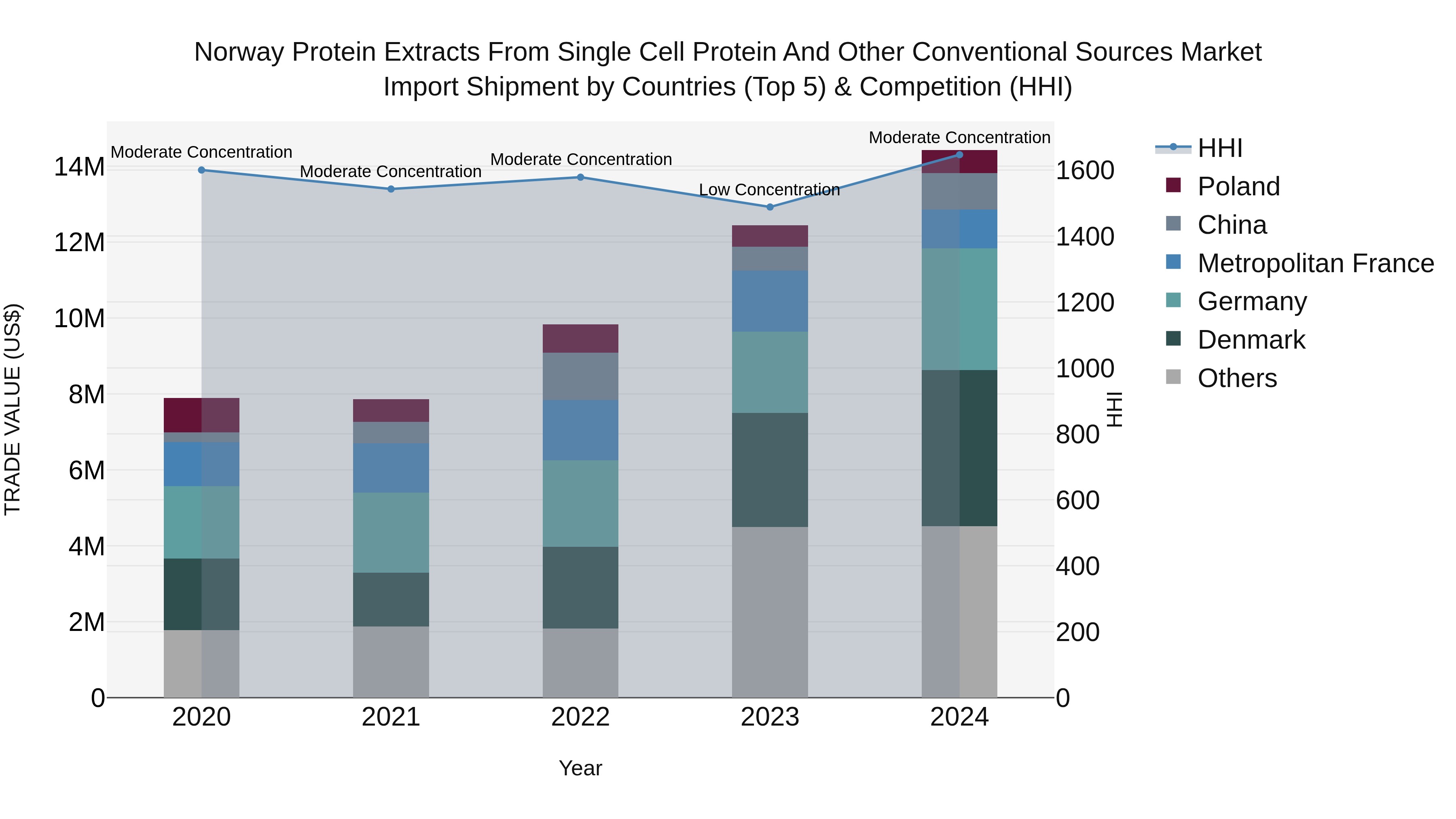 Norway Protein Extracts From Single Cell Protein And Other Conventional Sources Market Top 5 Importing Countries and Market Competition (HHI) Analysis