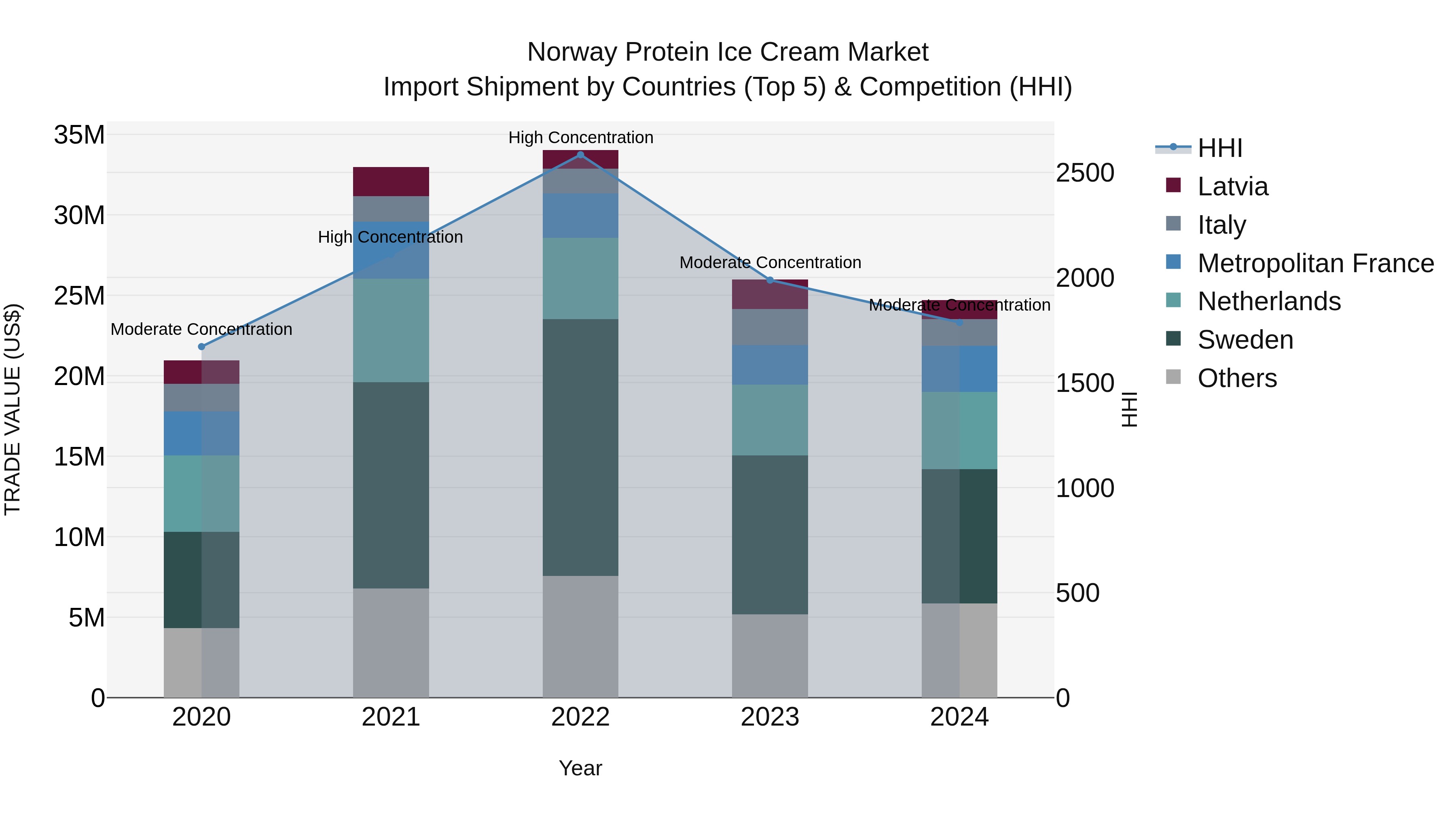 Norway Protein Ice Cream Market Top 5 Importing Countries and Market Competition (HHI) Analysis