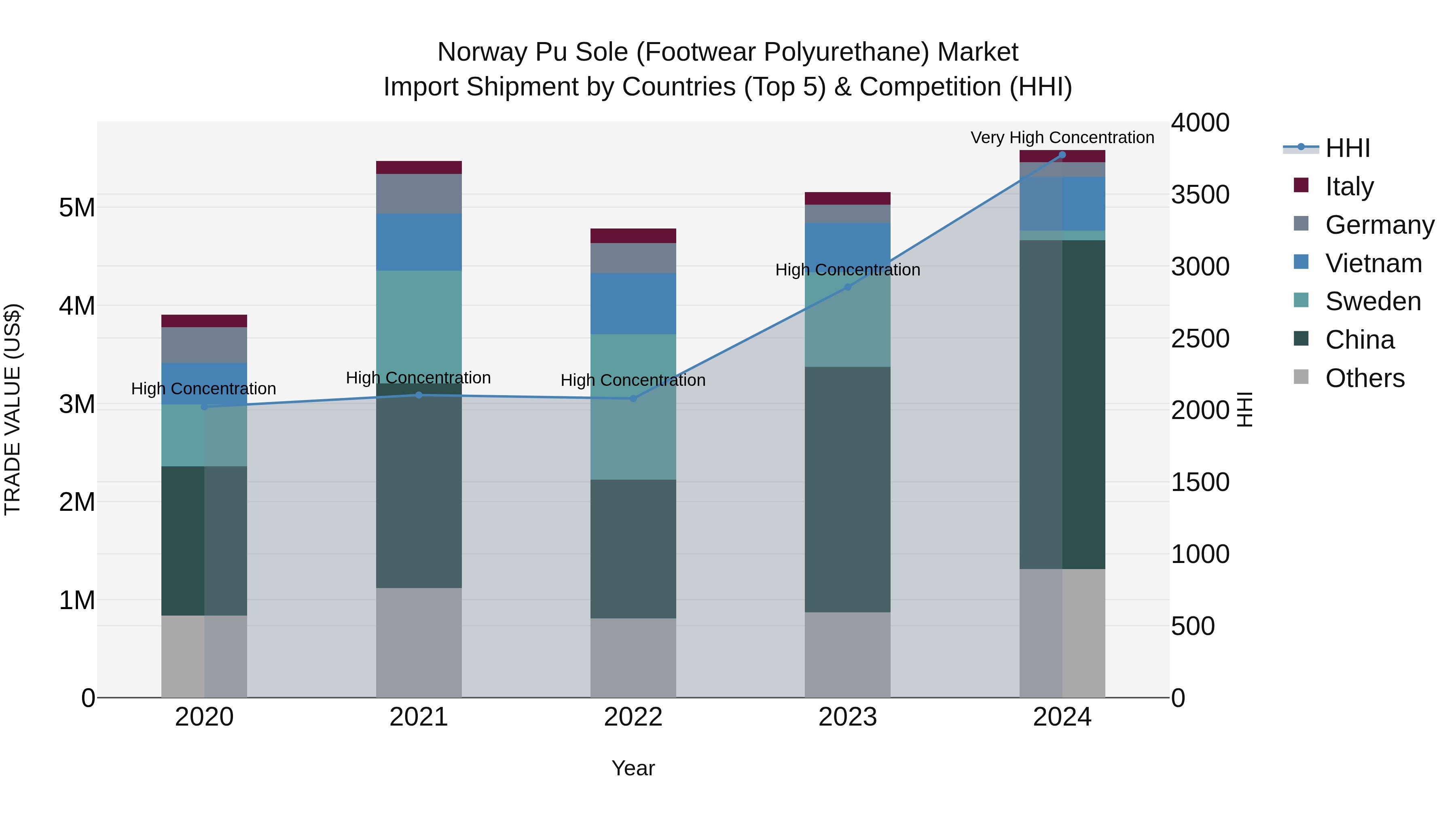Norway Pu Sole Footwear Polyurethane Market Top 5 Importing Countries and Market Competition (HHI) Analysis