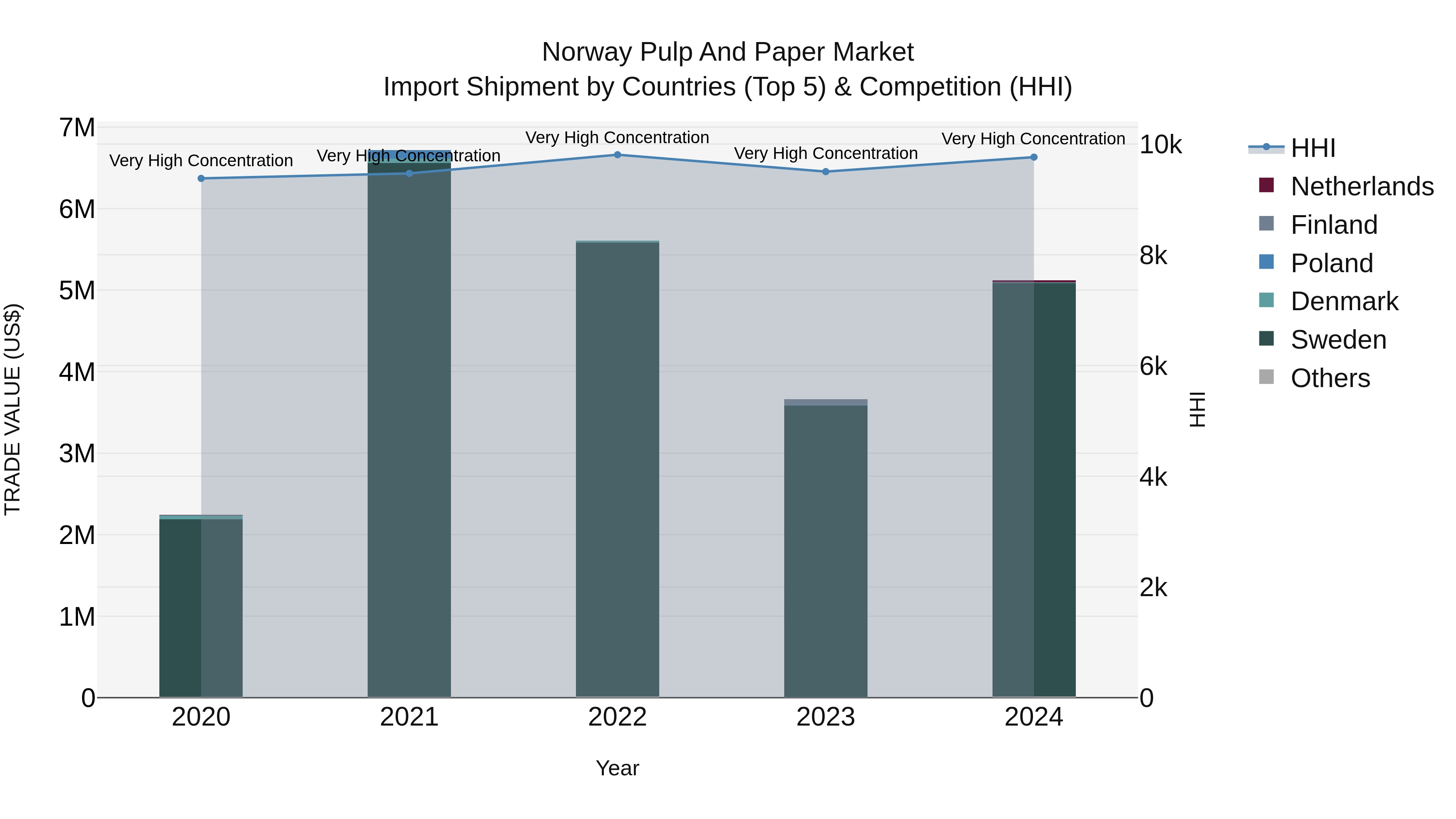 Norway Pulp And Paper Market Top 5 Importing Countries and Market Competition (HHI) Analysis