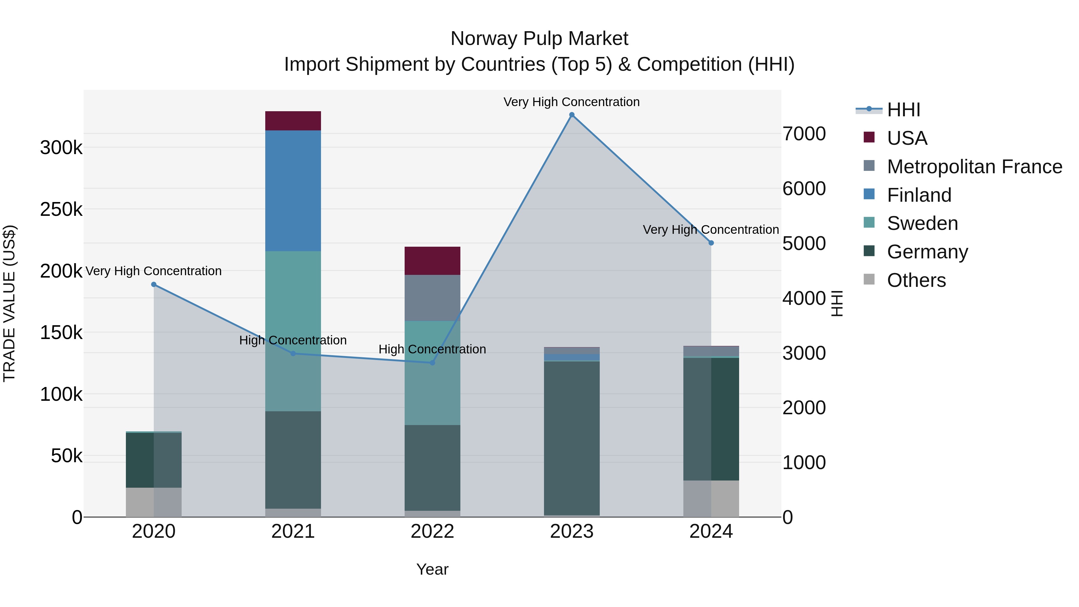 Norway Pulp Market Top 5 Importing Countries and Market Competition (HHI) Analysis