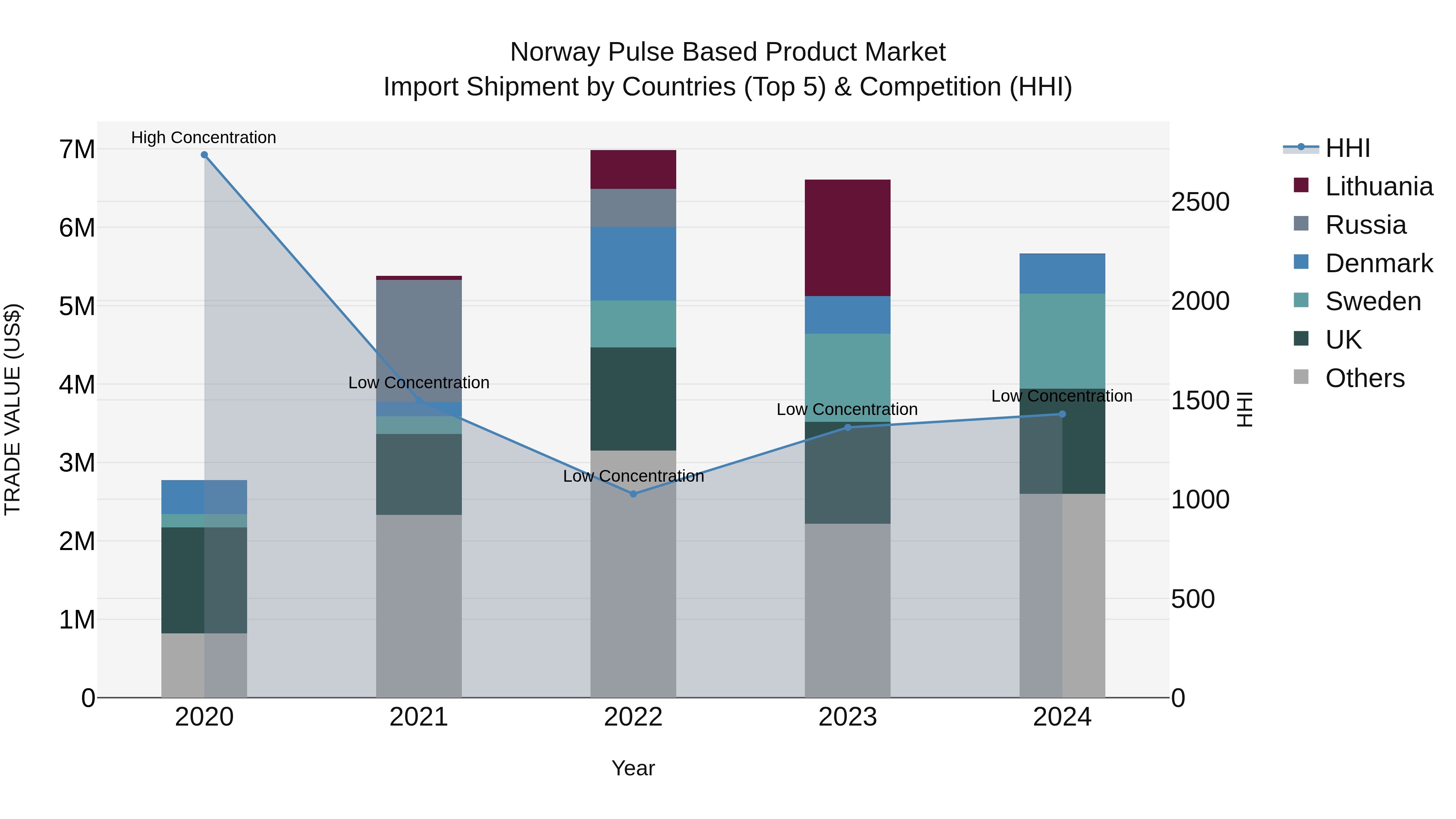 Norway Pulse Based Product Market Top 5 Importing Countries and Market Competition (HHI) Analysis