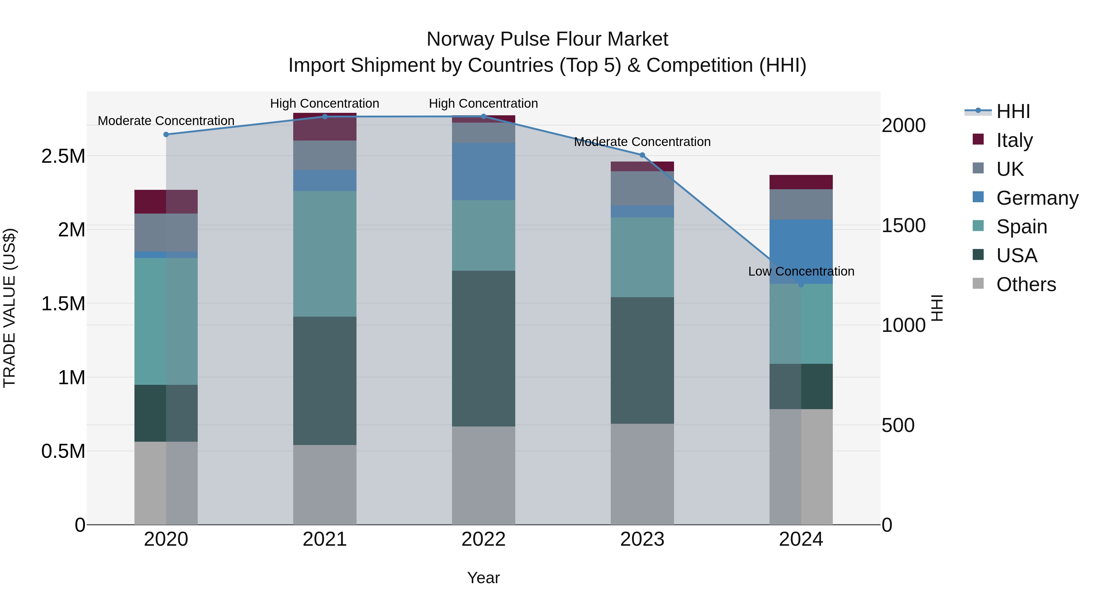 Norway Pulse Flour Market Top 5 Importing Countries and Market Competition (HHI) Analysis