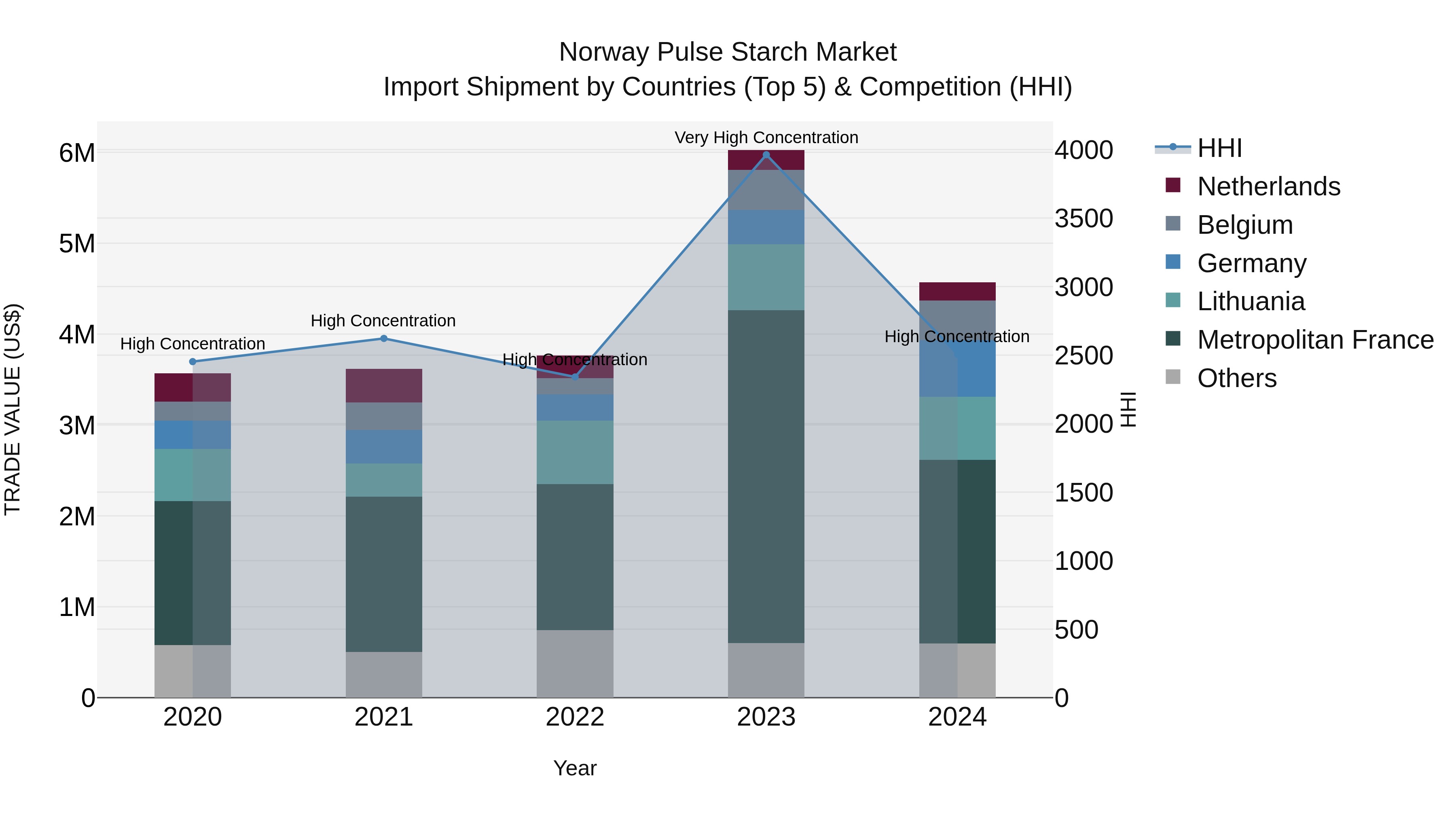 Norway Pulse Starch Market Top 5 Importing Countries and Market Competition (HHI) Analysis