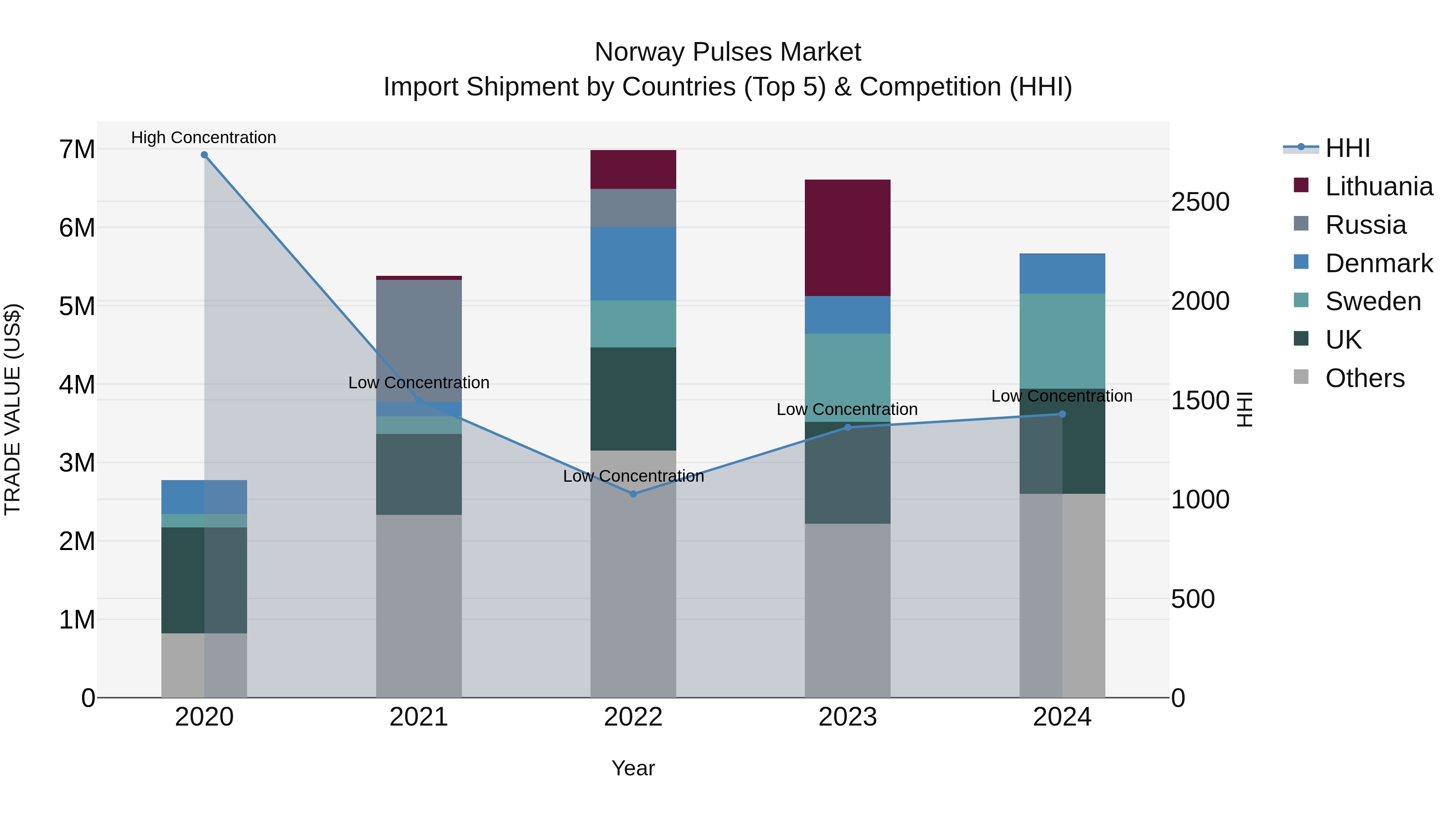 Norway Pulses Market Top 5 Importing Countries and Market Competition (HHI) Analysis