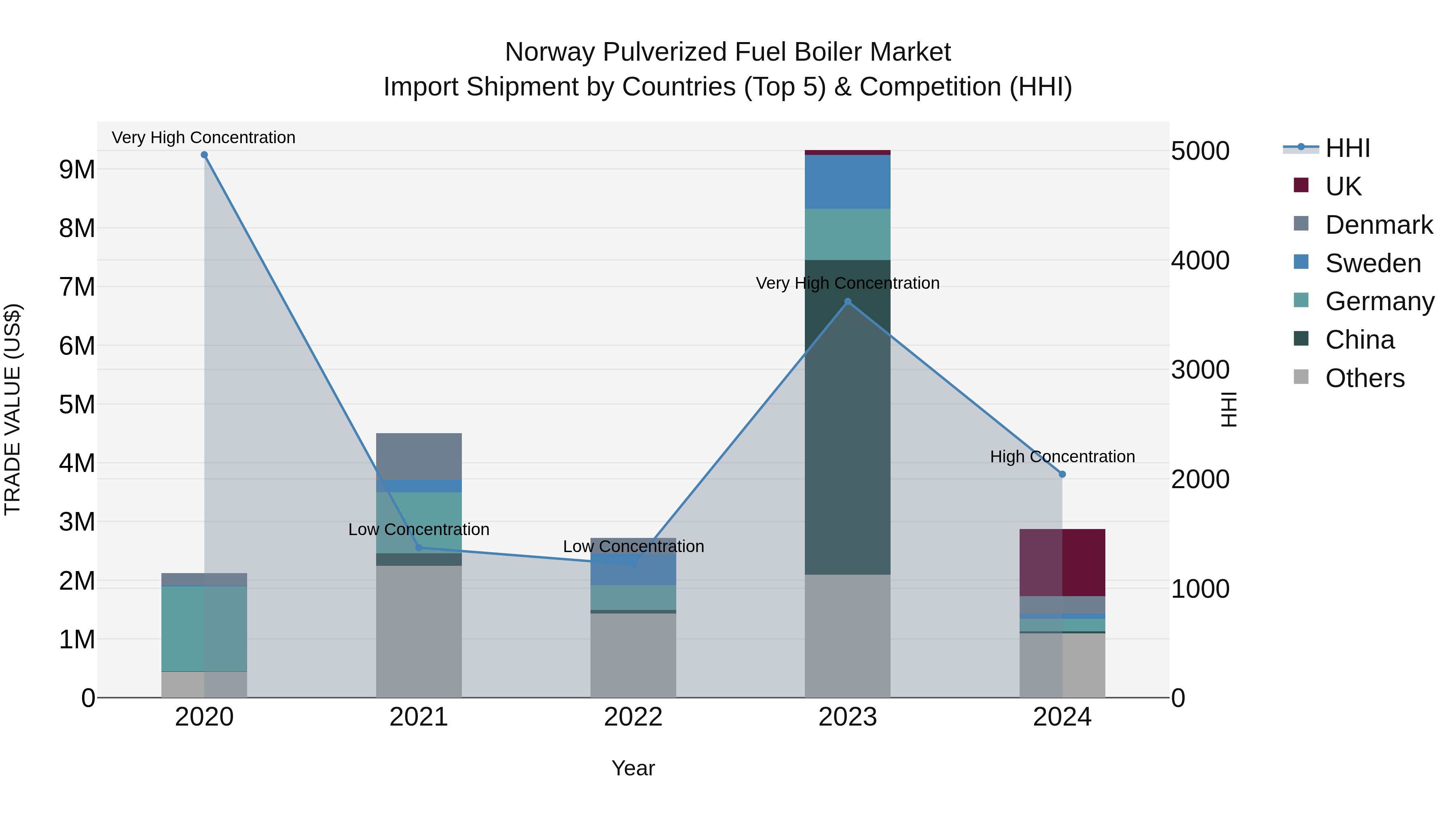 Norway Pulverized Fuel Boiler Market Top 5 Importing Countries and Market Competition (HHI) Analysis