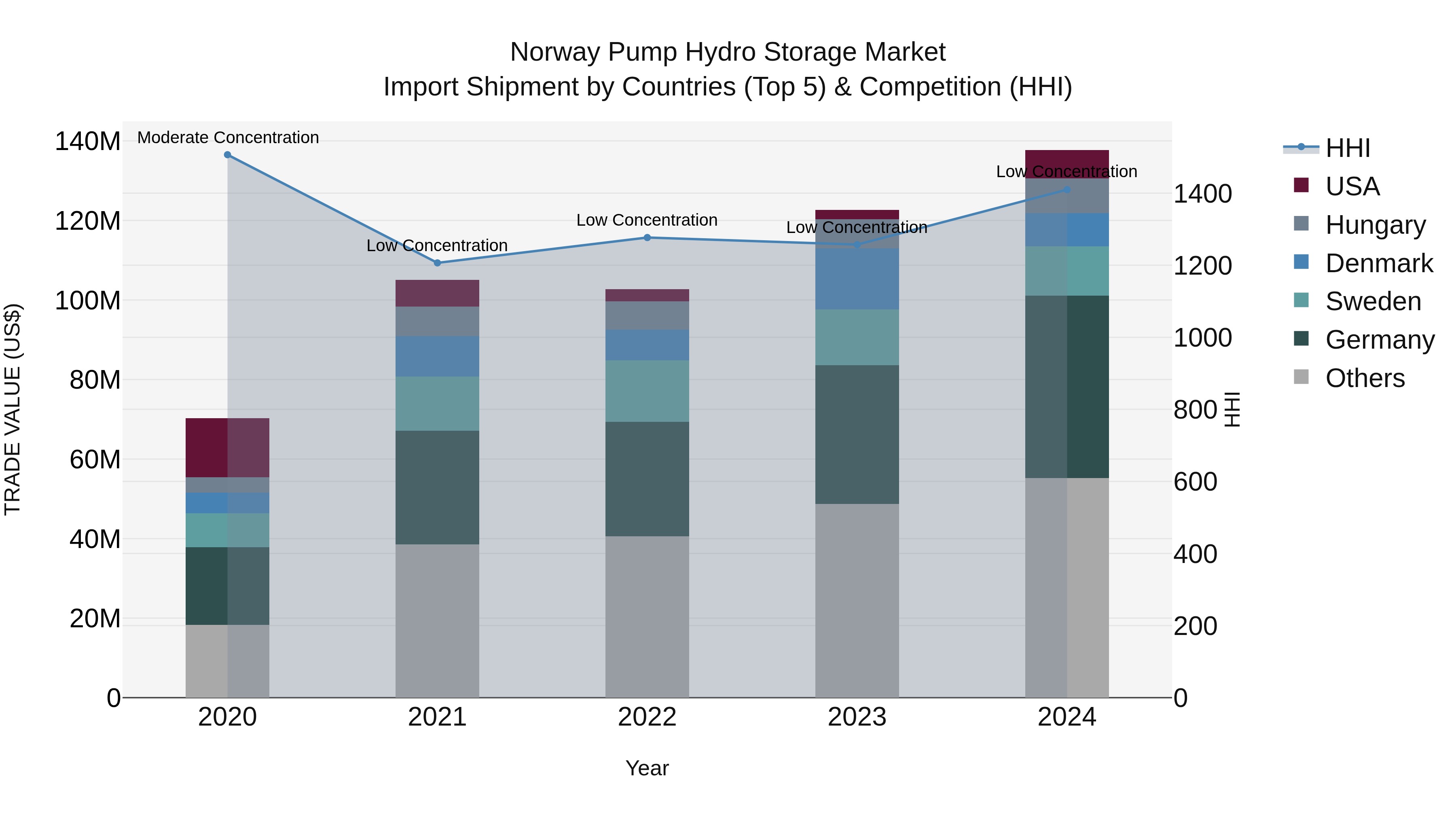 Norway Pump Hydro Storage Market Top 5 Importing Countries and Market Competition (HHI) Analysis