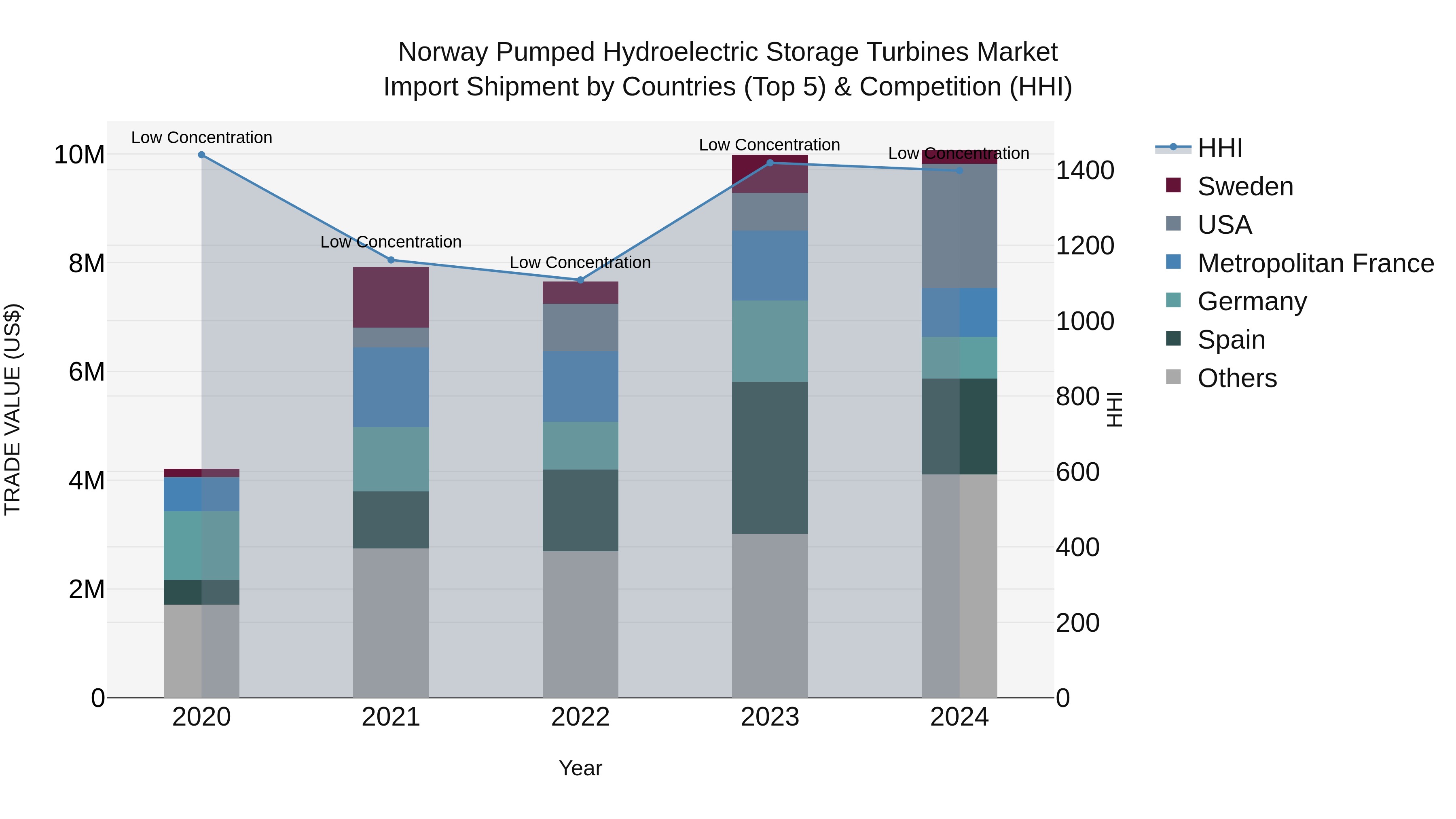 Norway Pumped Hydroelectric Storage Turbines Market Top 5 Importing Countries and Market Competition (HHI) Analysis