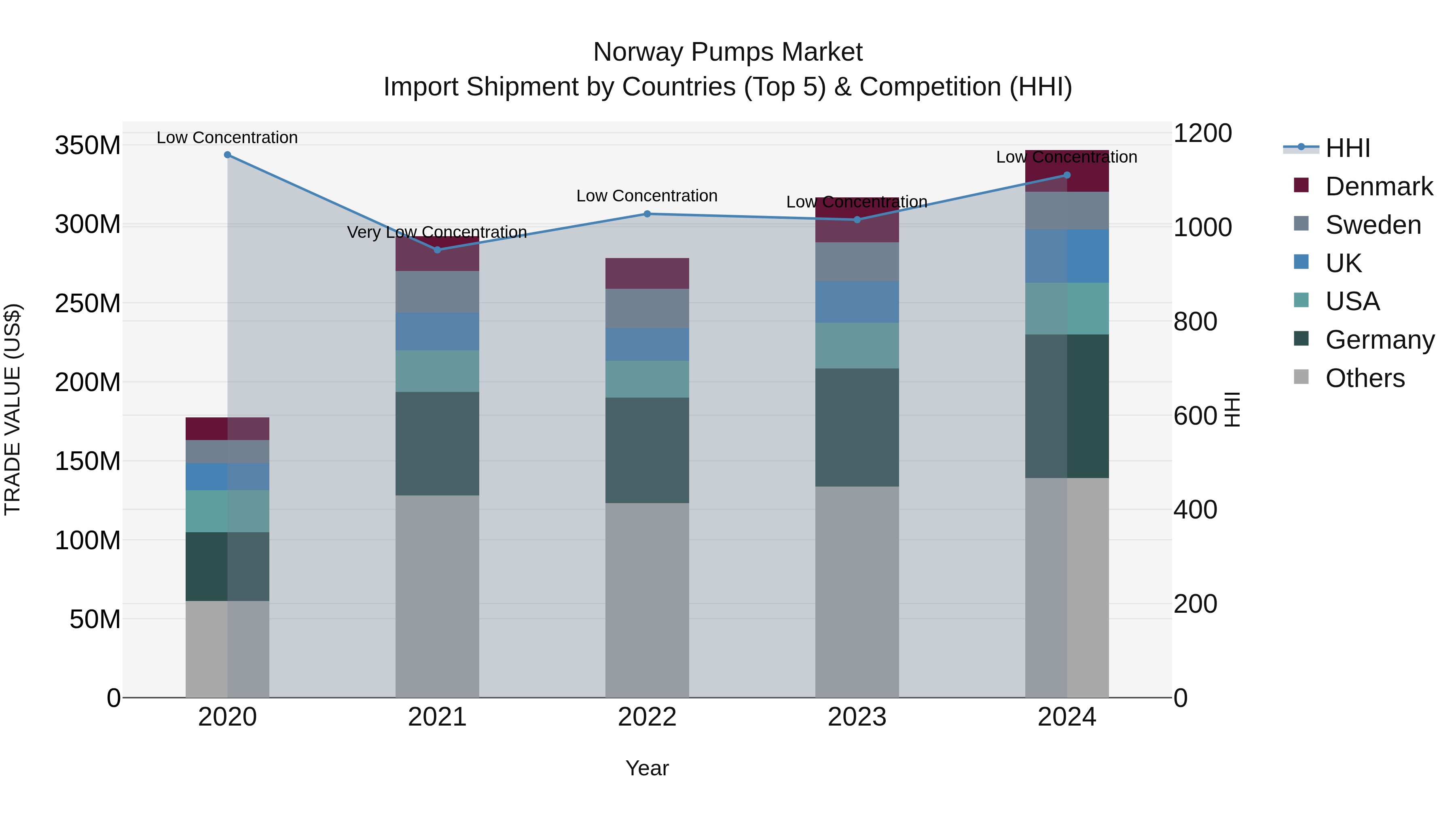 Norway Pumps Market Top 5 Importing Countries and Market Competition (HHI) Analysis
