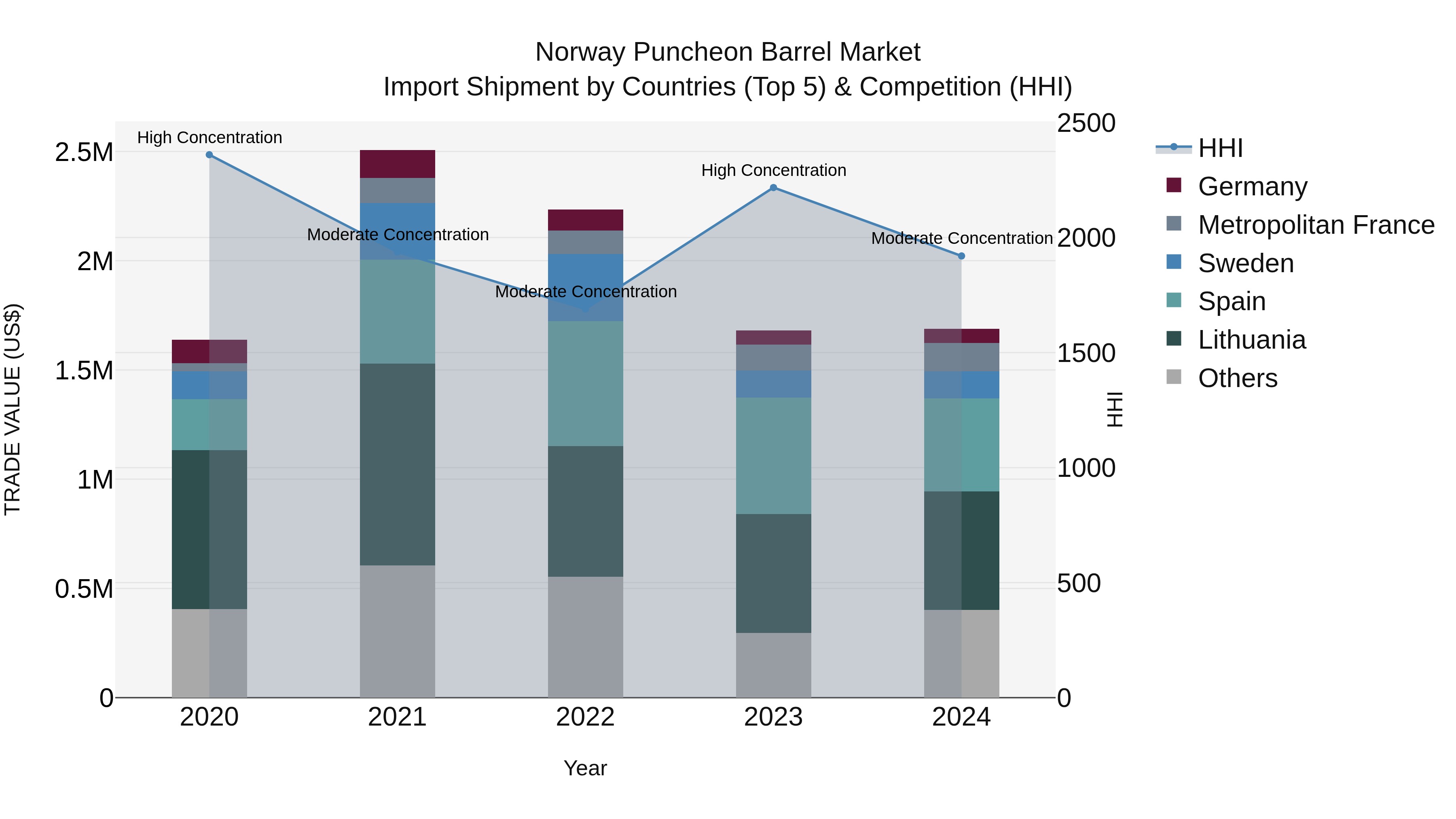 Norway Puncheon Barrel Market Top 5 Importing Countries and Market Competition (HHI) Analysis