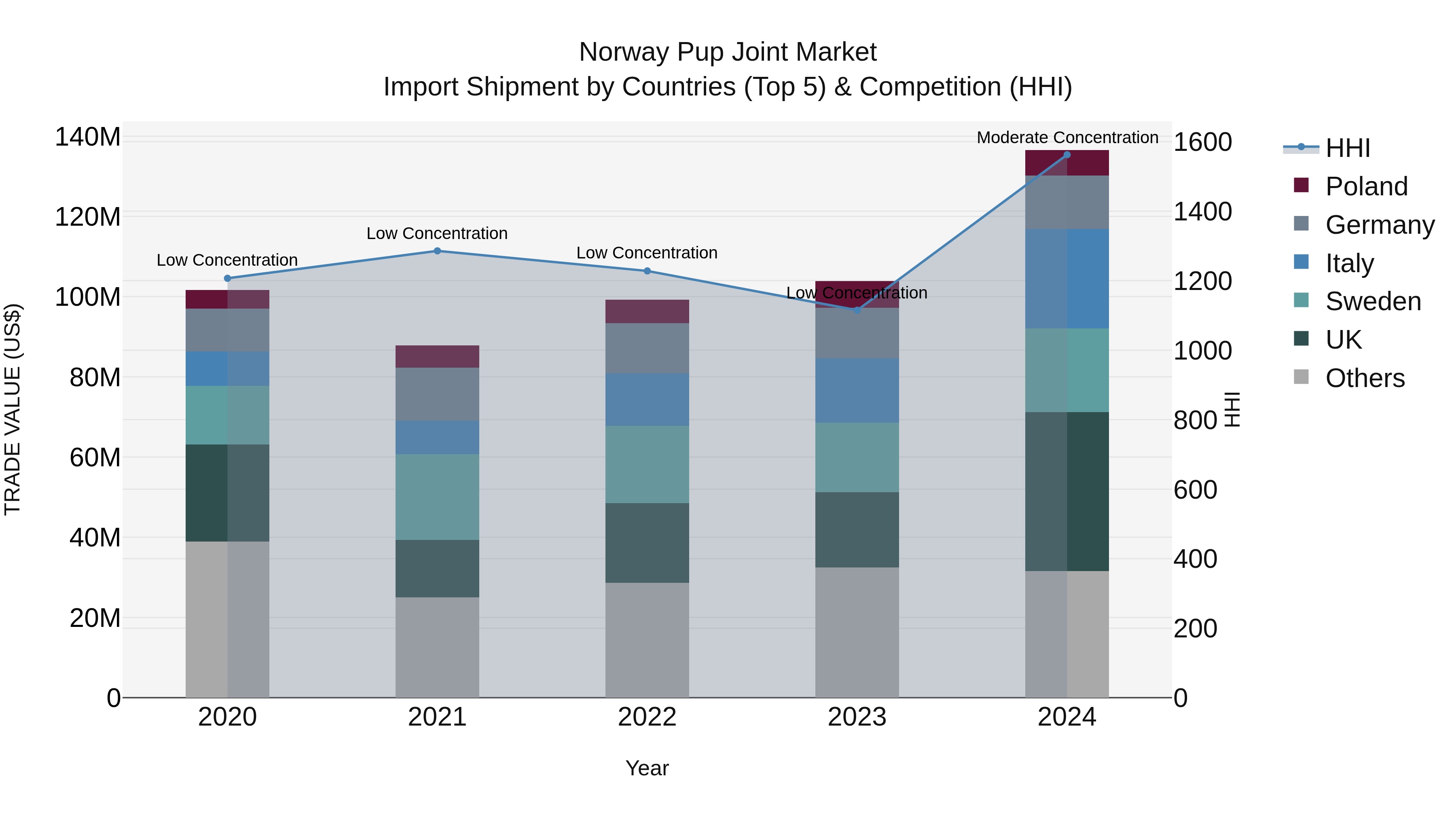 Norway Pup Joint Market Top 5 Importing Countries and Market Competition (HHI) Analysis