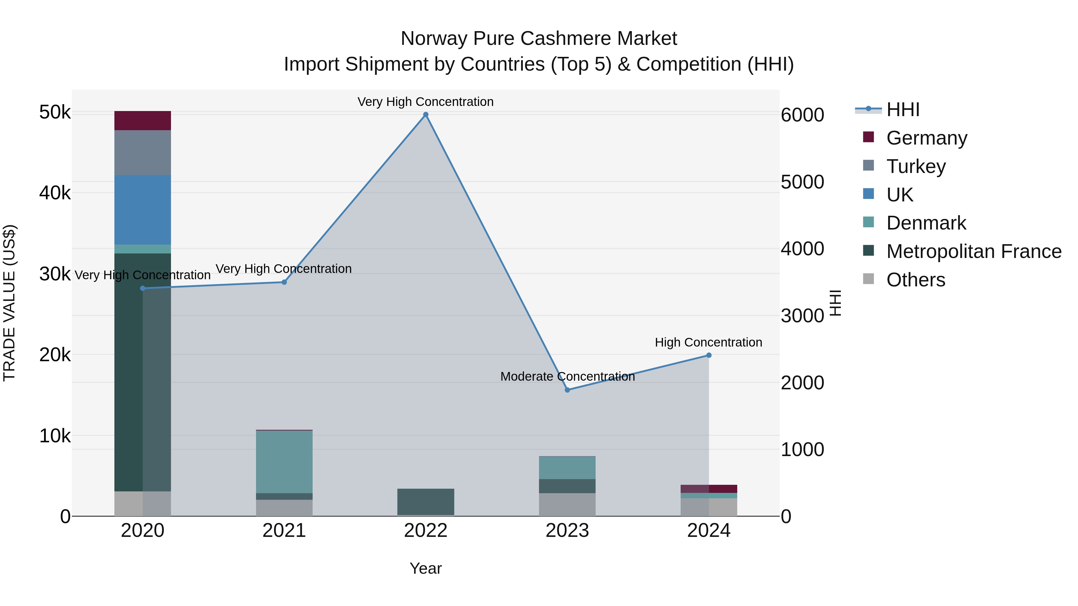 Norway Pure Cashmere Market Top 5 Importing Countries and Market Competition (HHI) Analysis