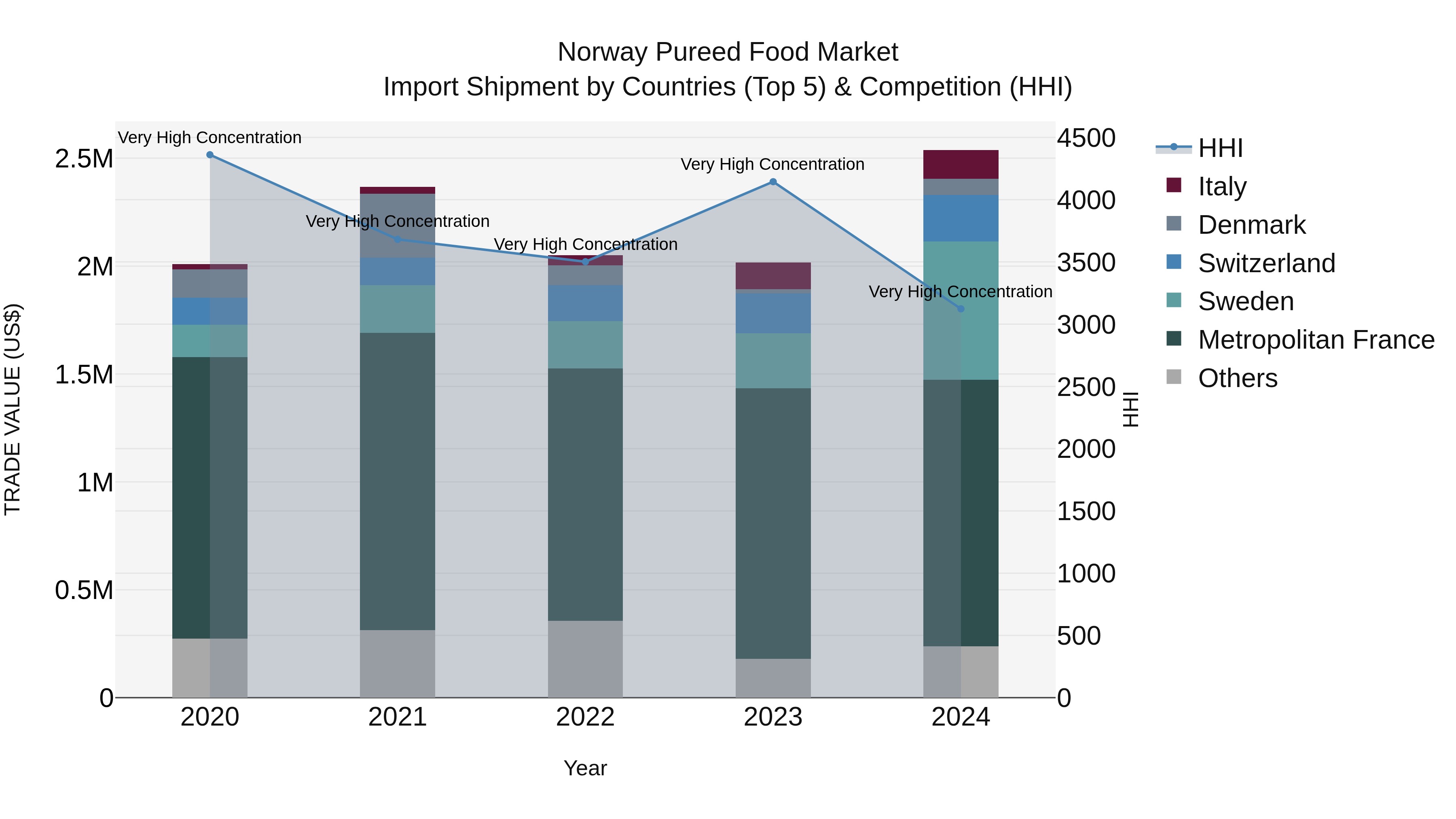 Norway Pureed Food Market Top 5 Importing Countries and Market Competition (HHI) Analysis