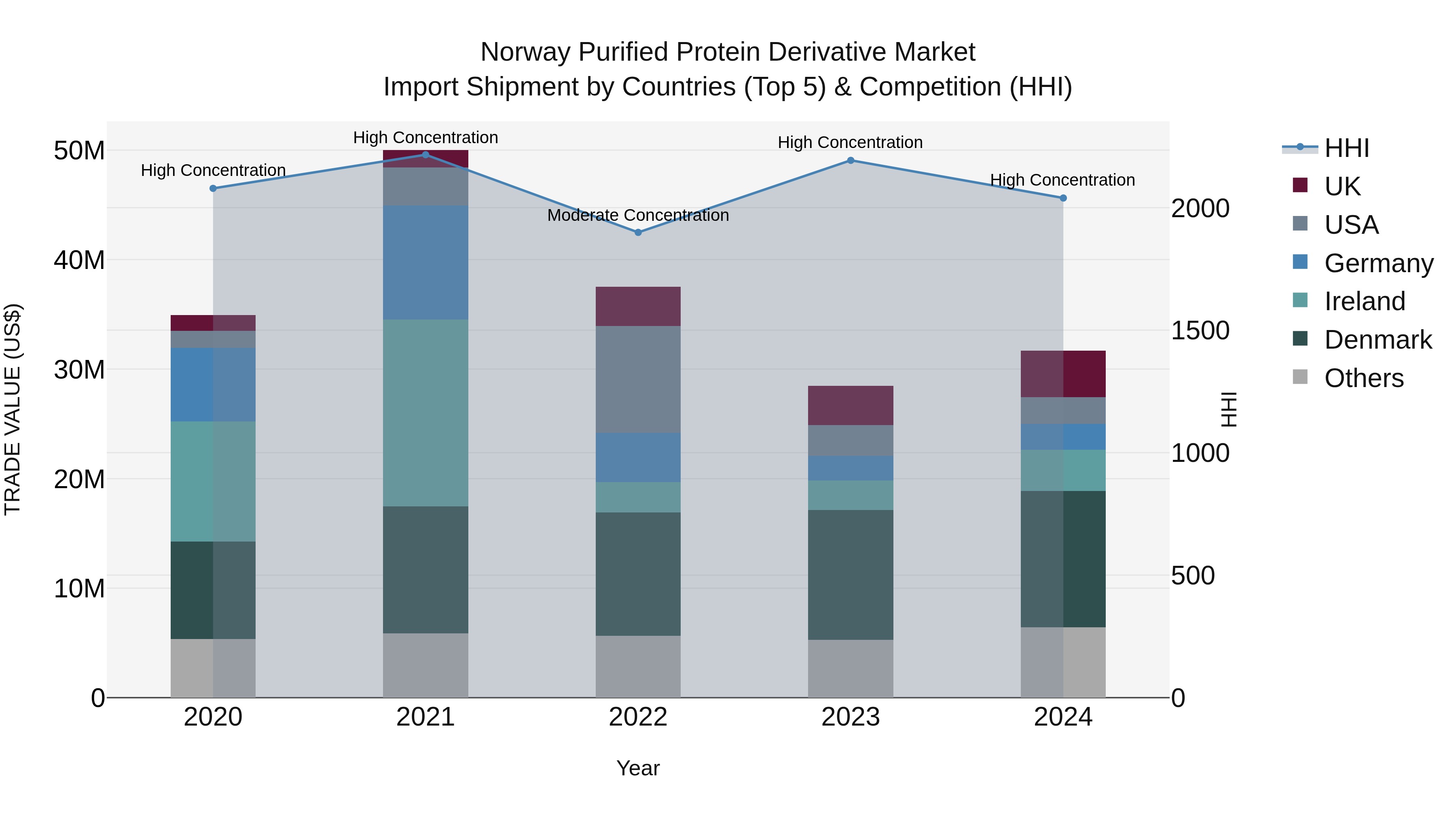 Norway Purified Protein Derivative Market Top 5 Importing Countries and Market Competition (HHI) Analysis