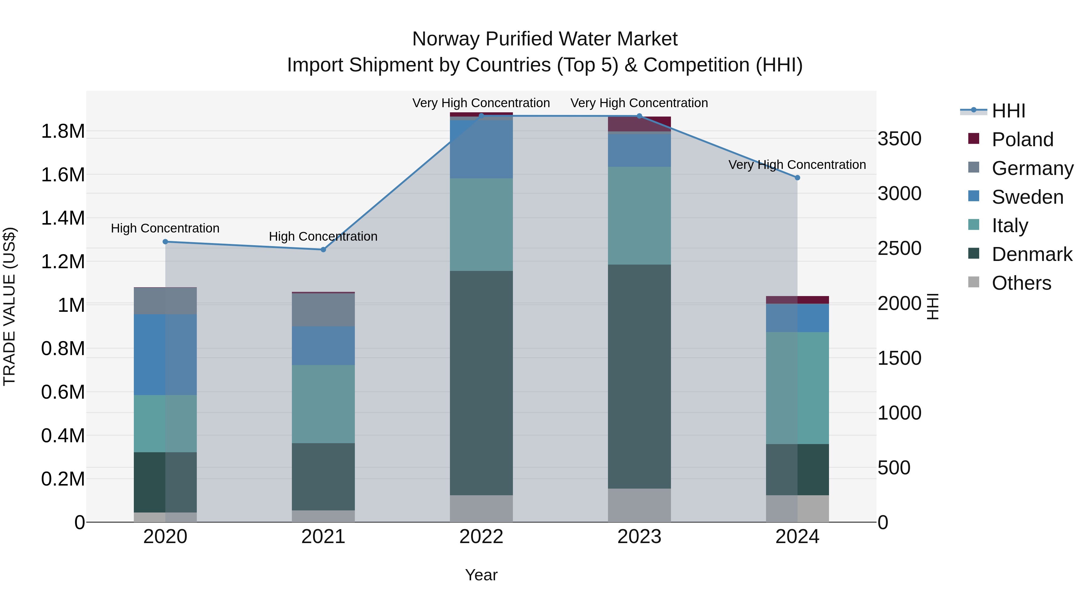 Norway Purified Water Market Top 5 Importing Countries and Market Competition (HHI) Analysis