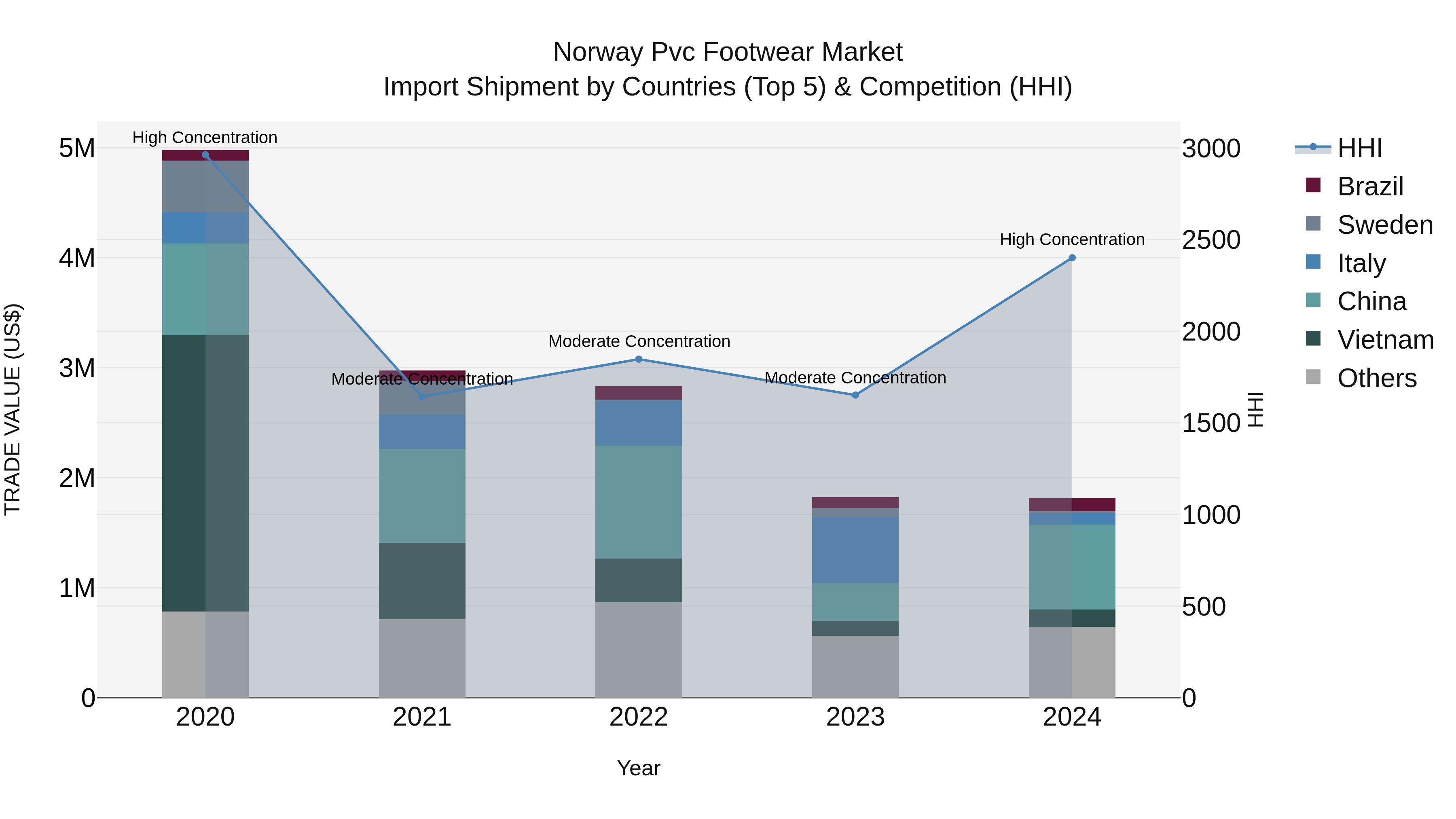 Norway Pvc Footwear Market Top 5 Importing Countries and Market Competition (HHI) Analysis