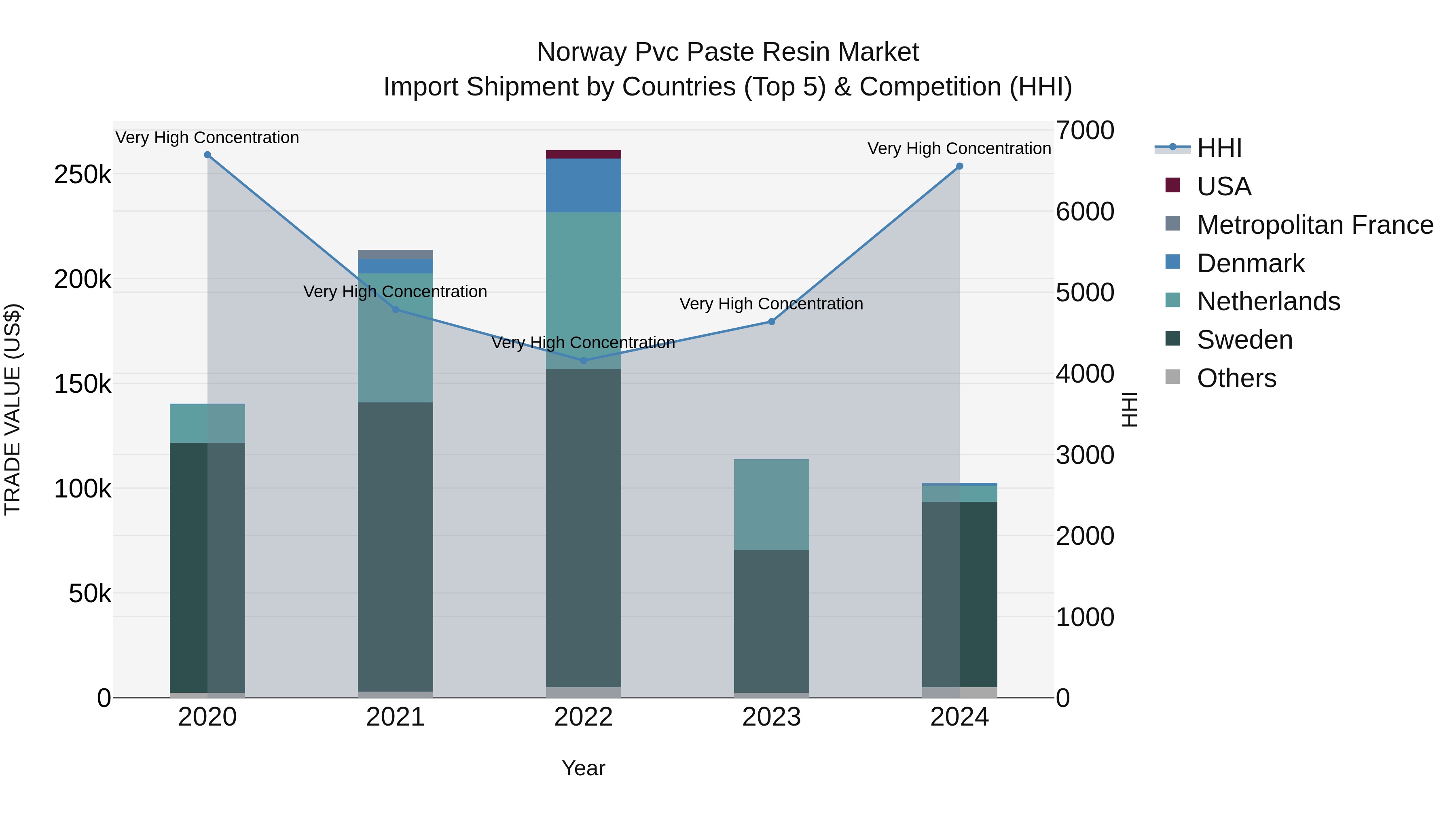 Norway Pvc Paste Resin Market Top 5 Importing Countries and Market Competition (HHI) Analysis