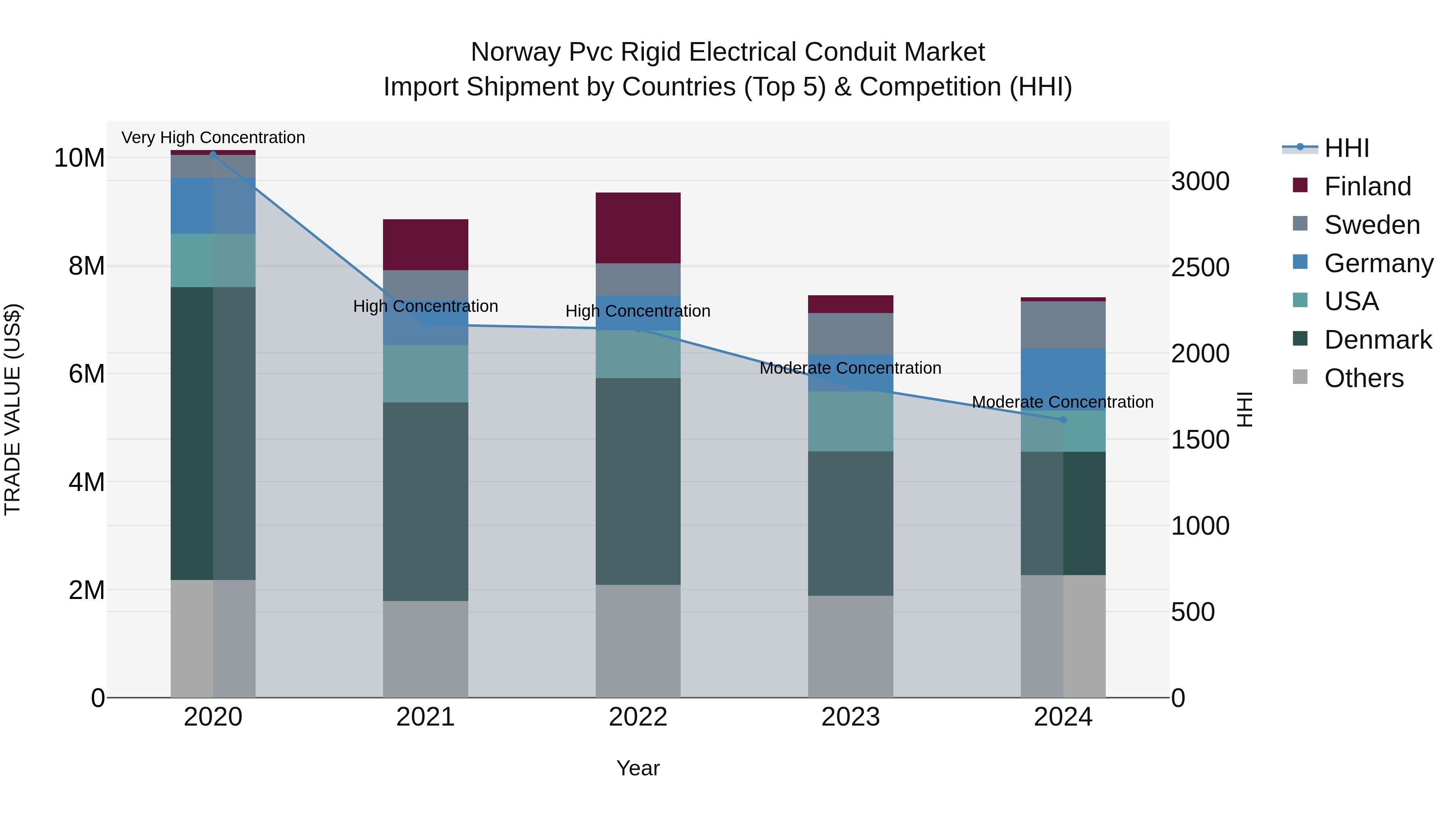Norway Pvc Rigid Electrical Conduit Market Top 5 Importing Countries and Market Competition (HHI) Analysis