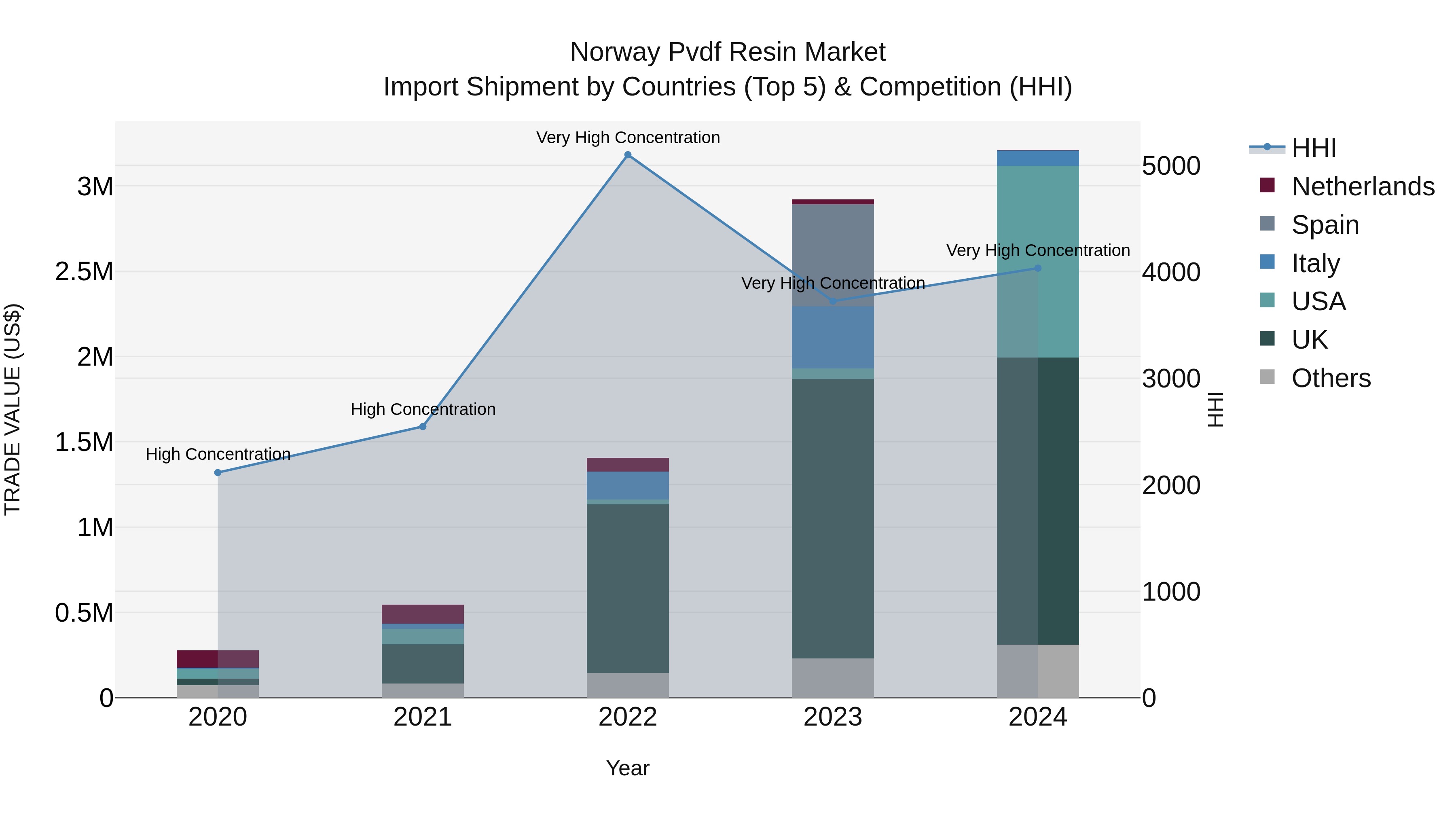 Norway Pvdf Resin Market Top 5 Importing Countries and Market Competition (HHI) Analysis