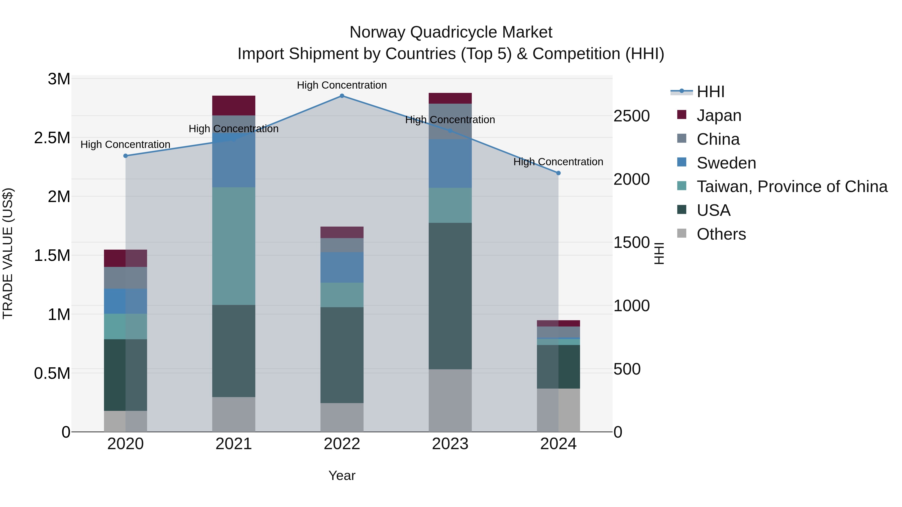 Norway Quadricycle Market Top 5 Importing Countries and Market Competition (HHI) Analysis