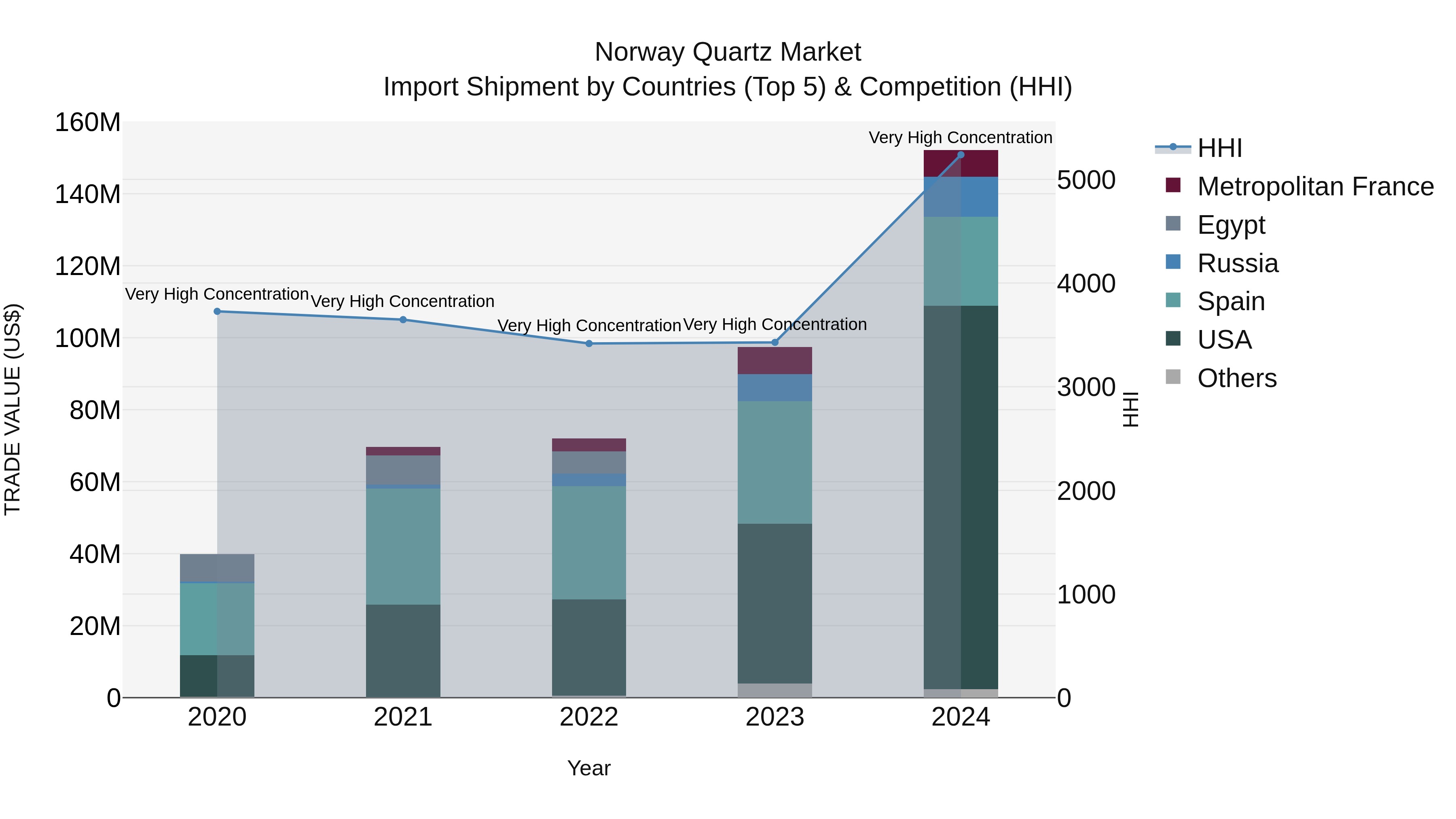 Norway Quartz Market Top 5 Importing Countries and Market Competition (HHI) Analysis
