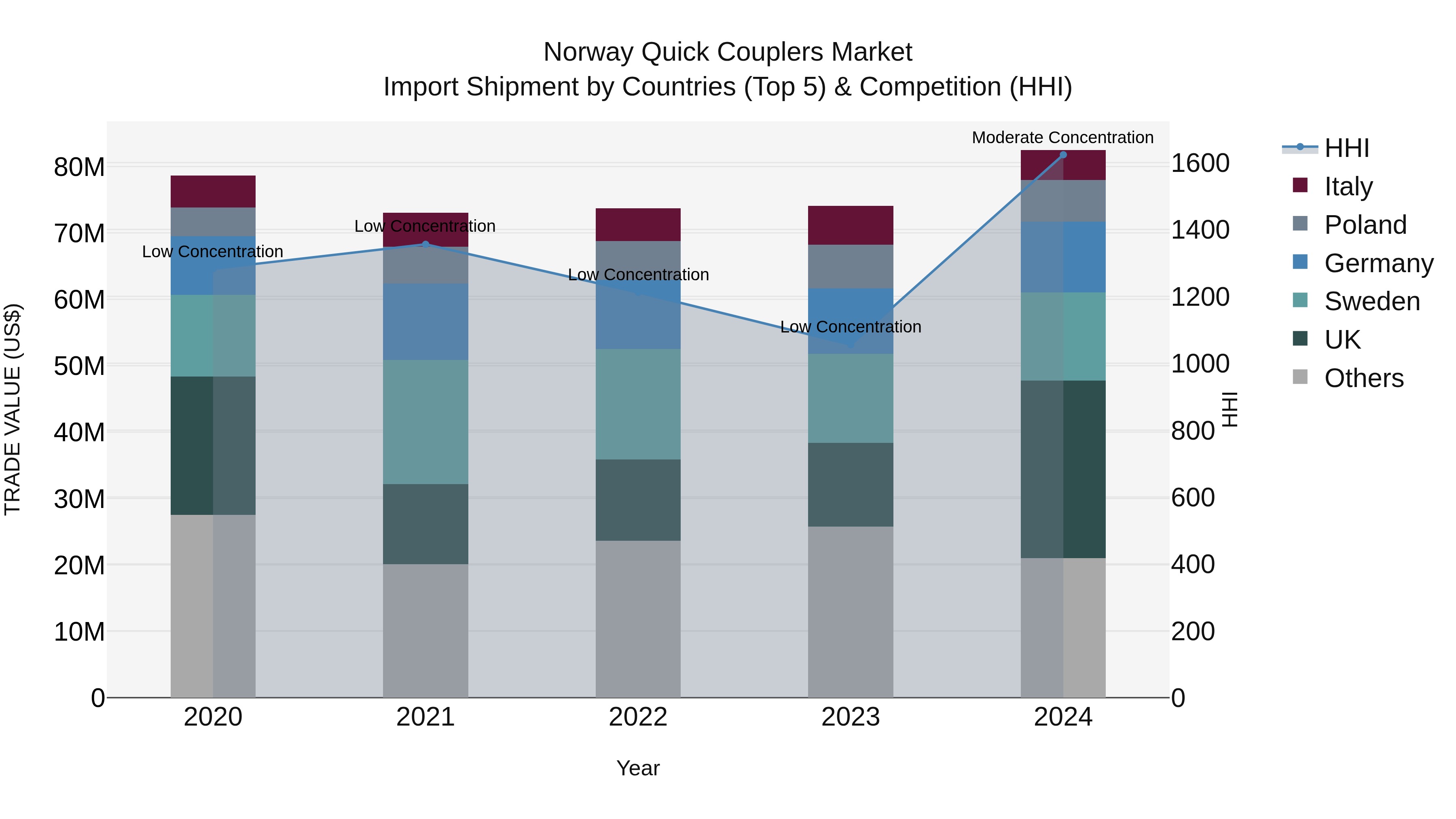 Norway Quick Couplers Market Top 5 Importing Countries and Market Competition (HHI) Analysis
