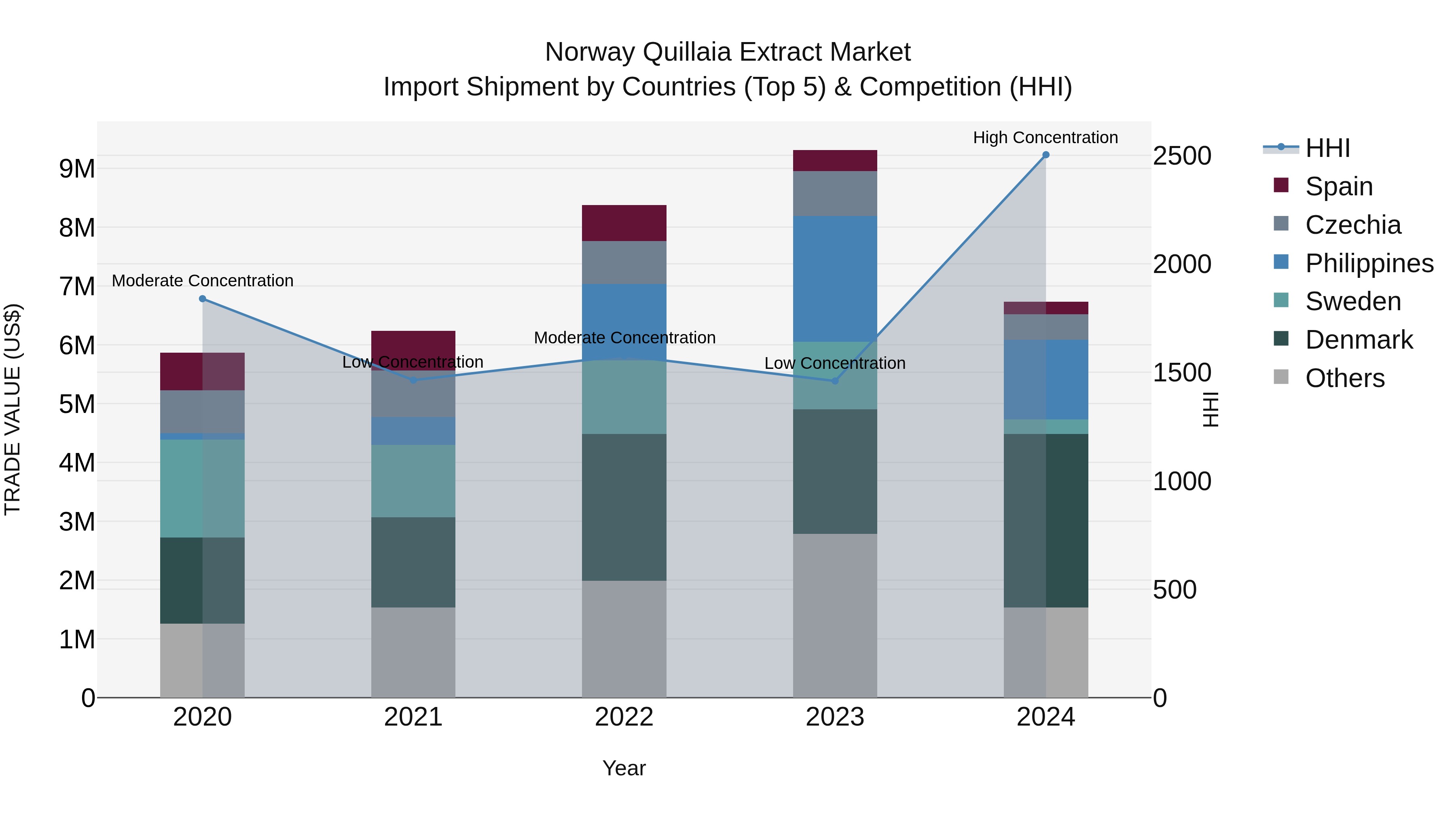 Norway Quillaia Extract Market Top 5 Importing Countries and Market Competition (HHI) Analysis