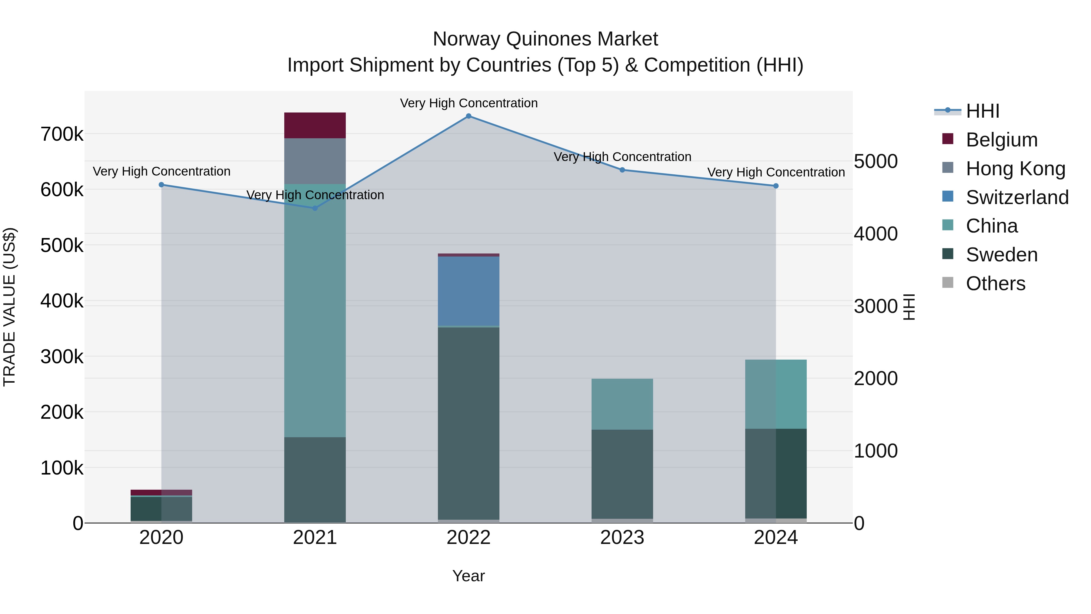 Norway Quinones Market Top 5 Importing Countries and Market Competition (HHI) Analysis