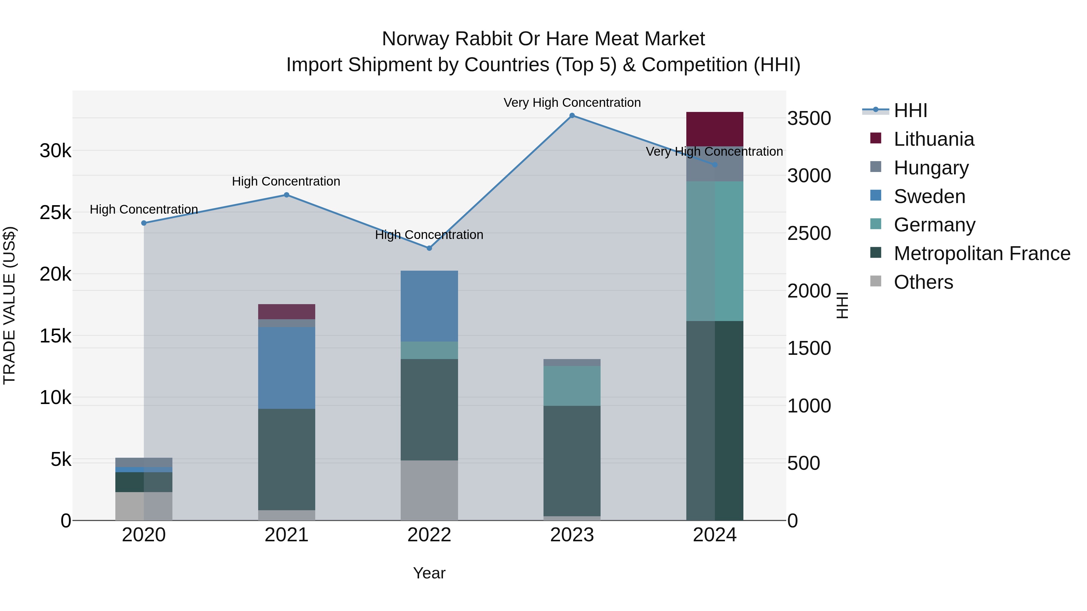 Norway Rabbit Or Hare Meat Market Top 5 Importing Countries and Market Competition (HHI) Analysis