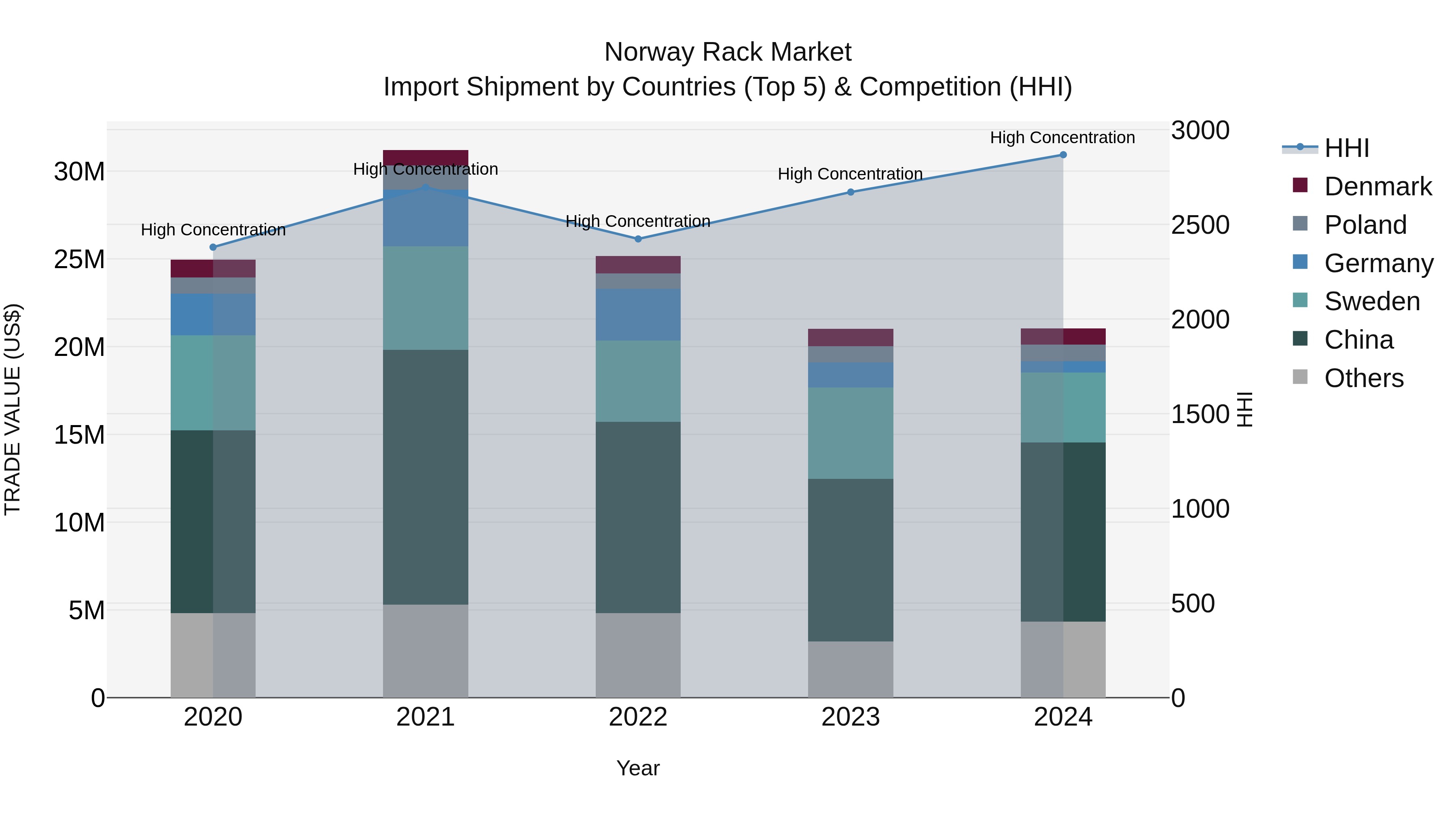 Norway Rack Market Top 5 Importing Countries and Market Competition (HHI) Analysis