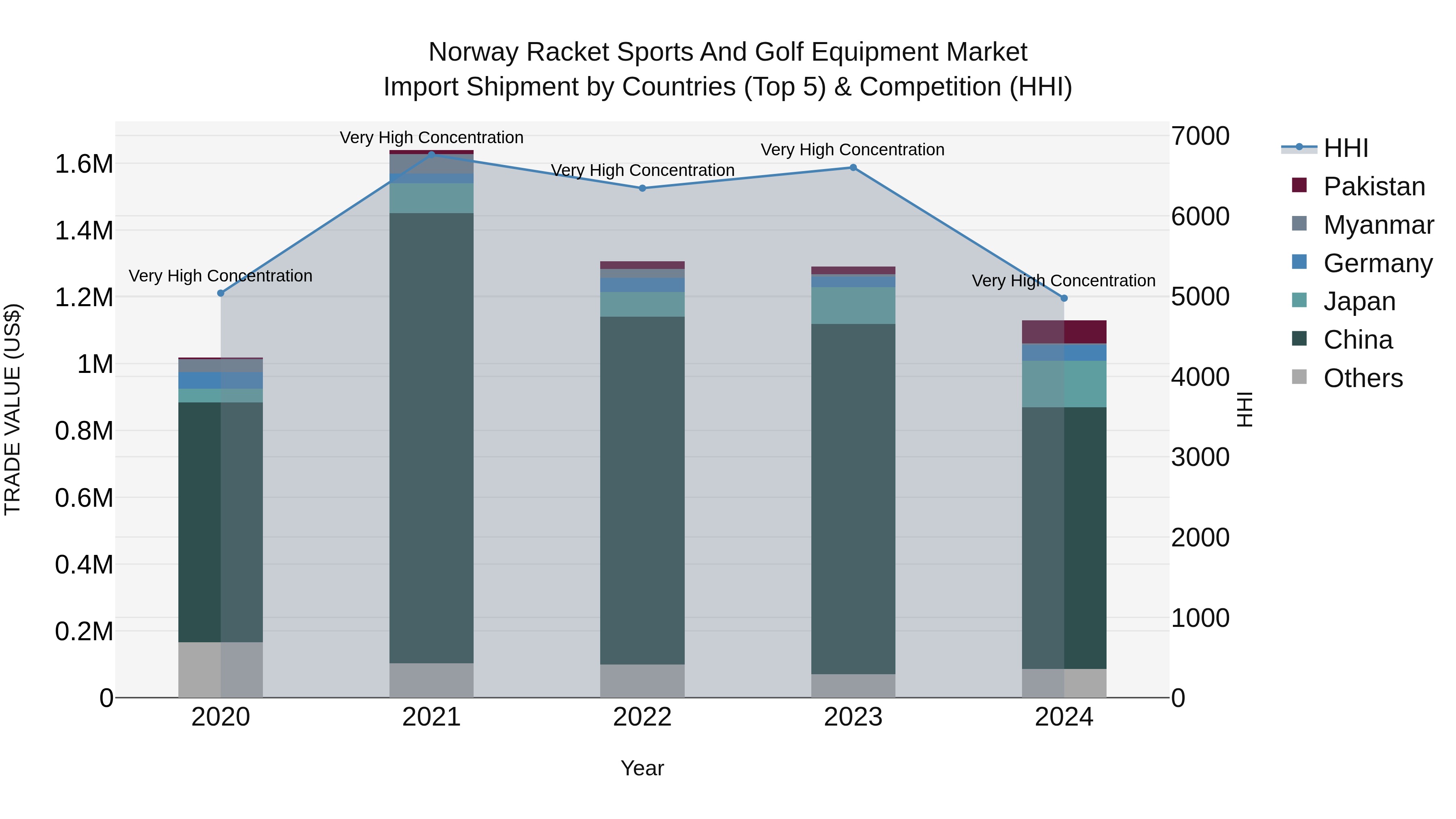 Norway Racket Sports And Golf Equipment Market Top 5 Importing Countries and Market Competition (HHI) Analysis