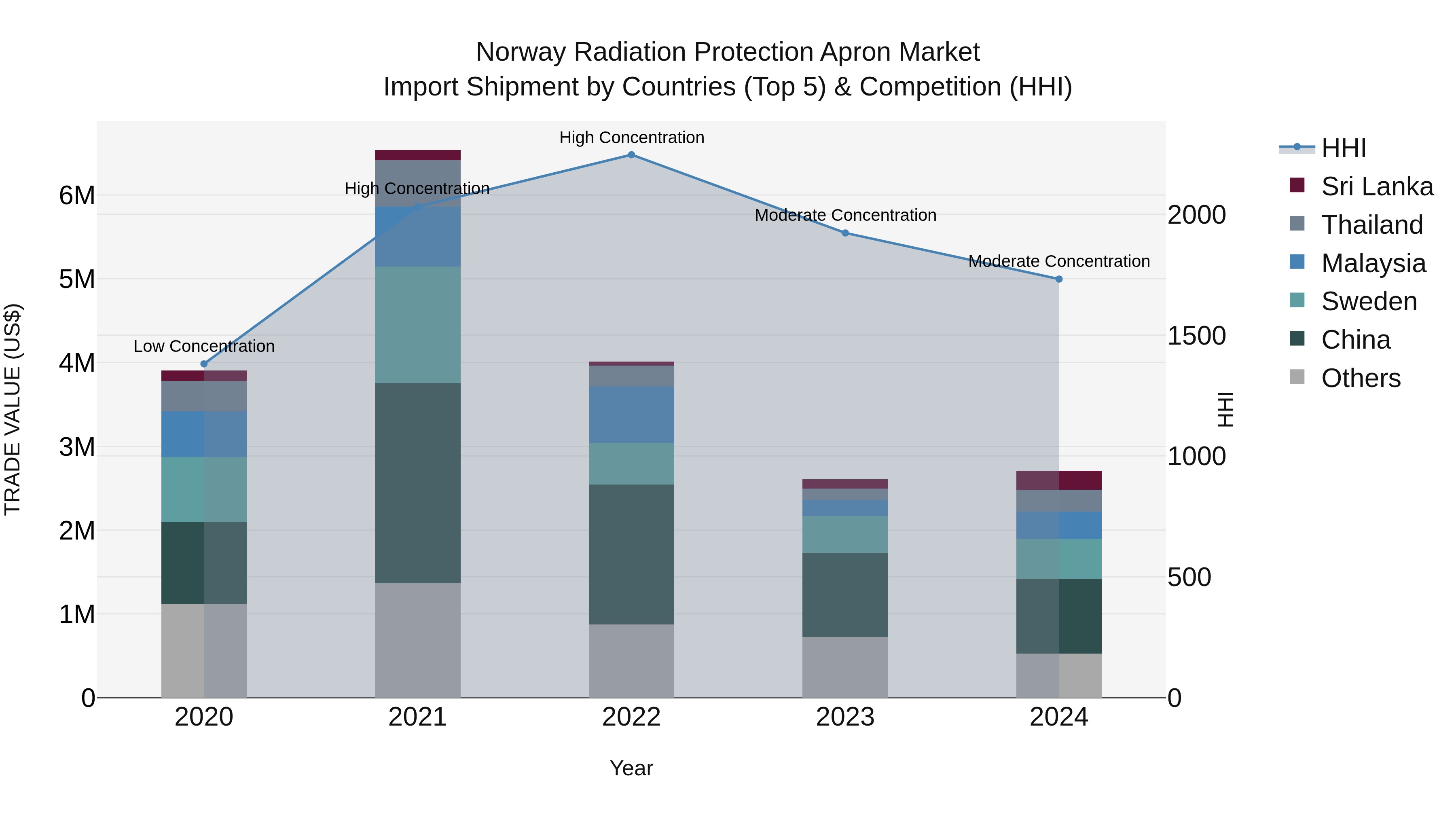 Norway Radiation Protection Apron Market Top 5 Importing Countries and Market Competition (HHI) Analysis