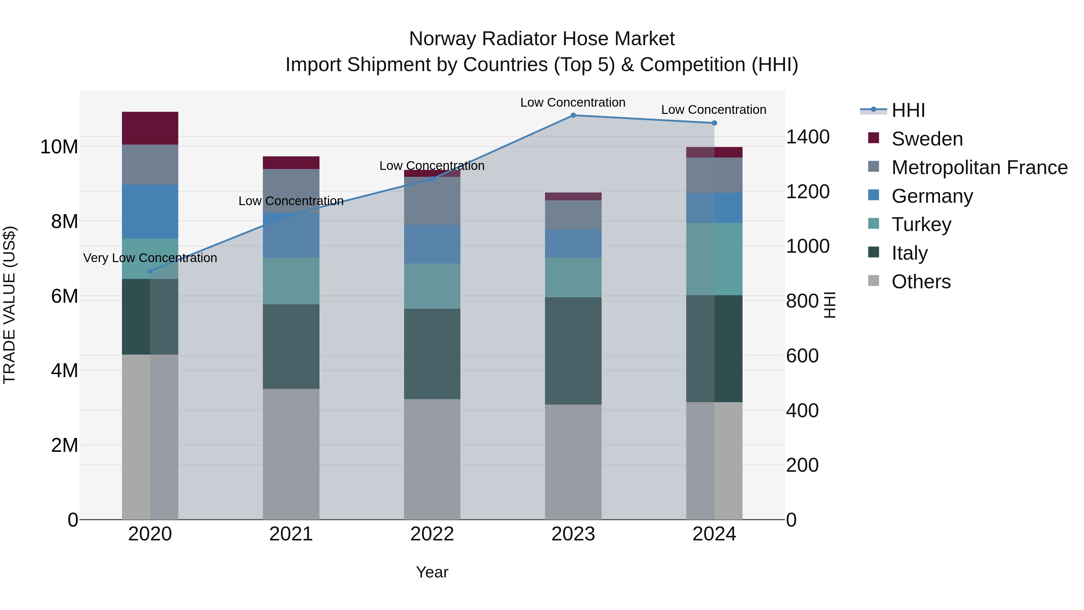 Norway Radiator Hose Market Top 5 Importing Countries and Market Competition (HHI) Analysis