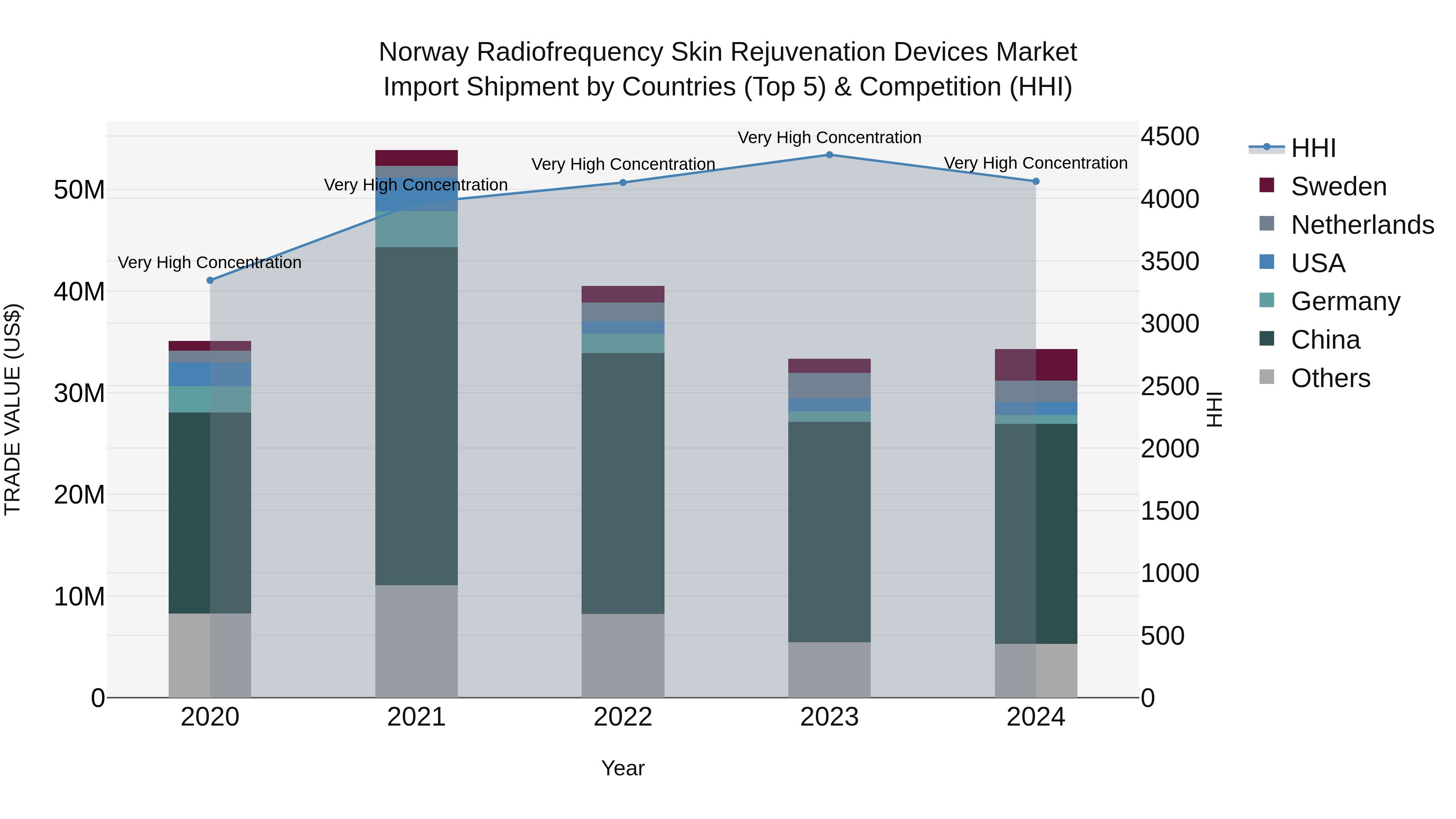 Norway Radiofrequency Skin Rejuvenation Devices Market Top 5 Importing Countries and Market Competition (HHI) Analysis