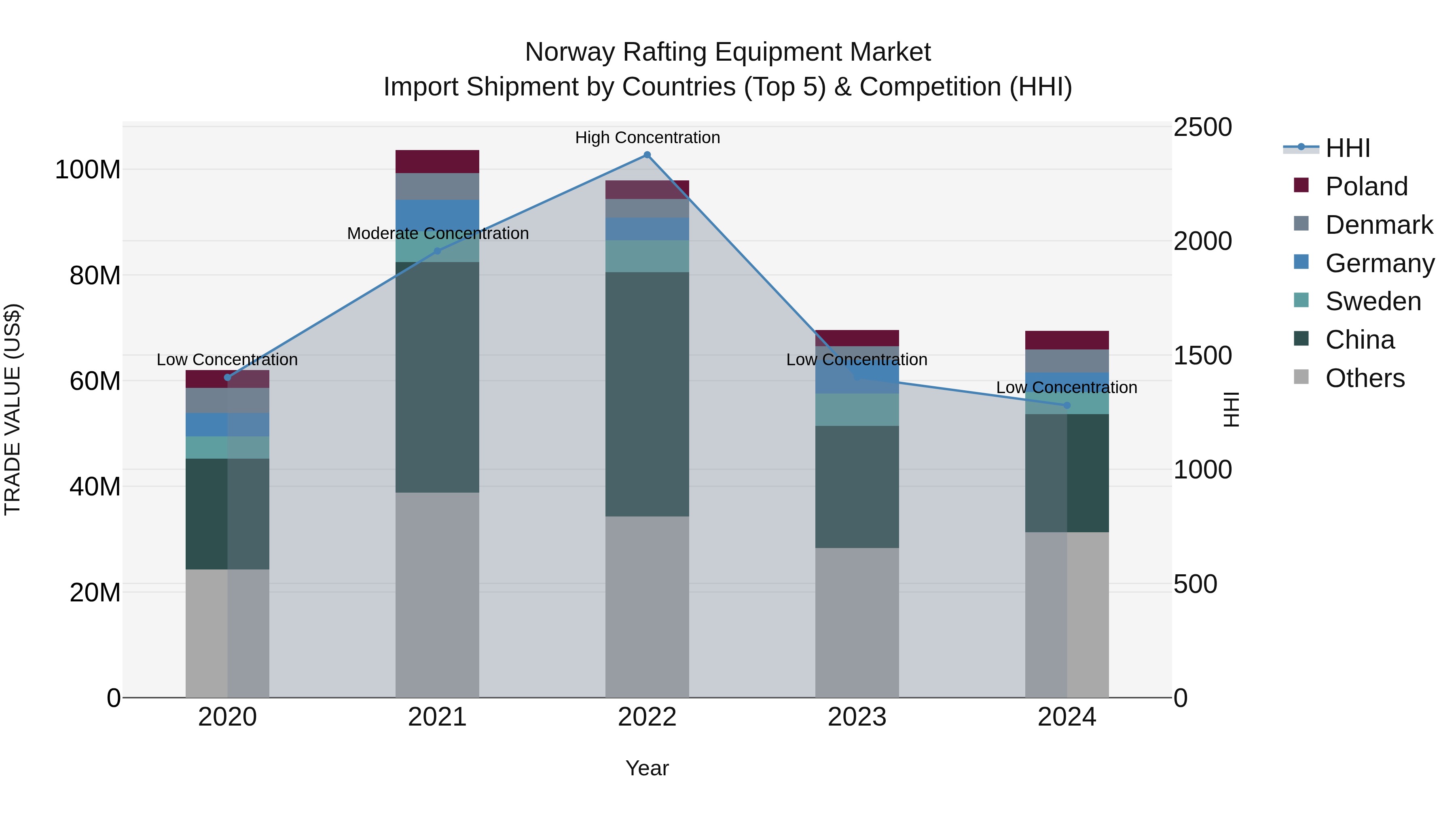 Norway Rafting Equipment Market Top 5 Importing Countries and Market Competition (HHI) Analysis