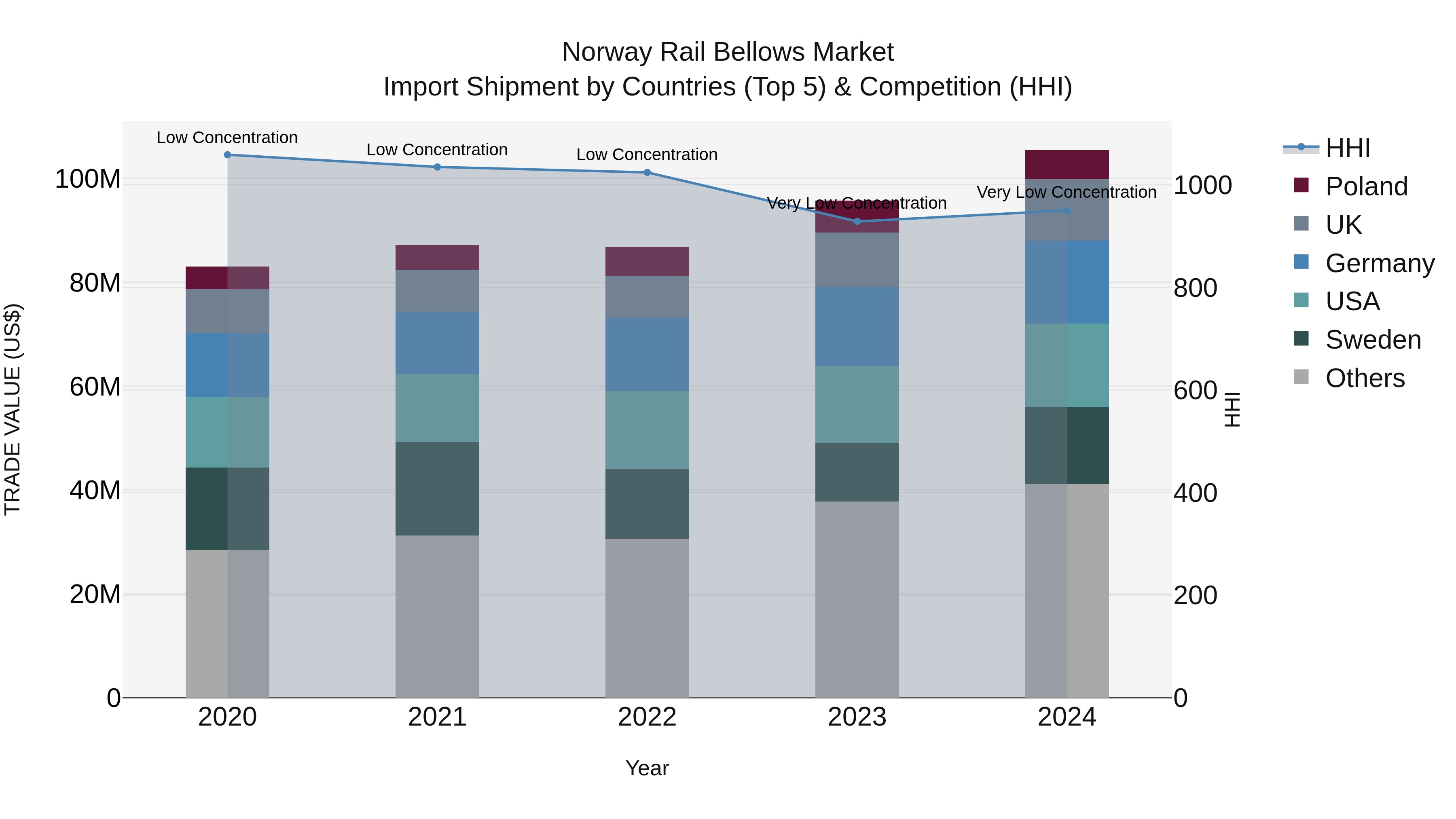 Norway Rail Bellows Market Top 5 Importing Countries and Market Competition (HHI) Analysis
