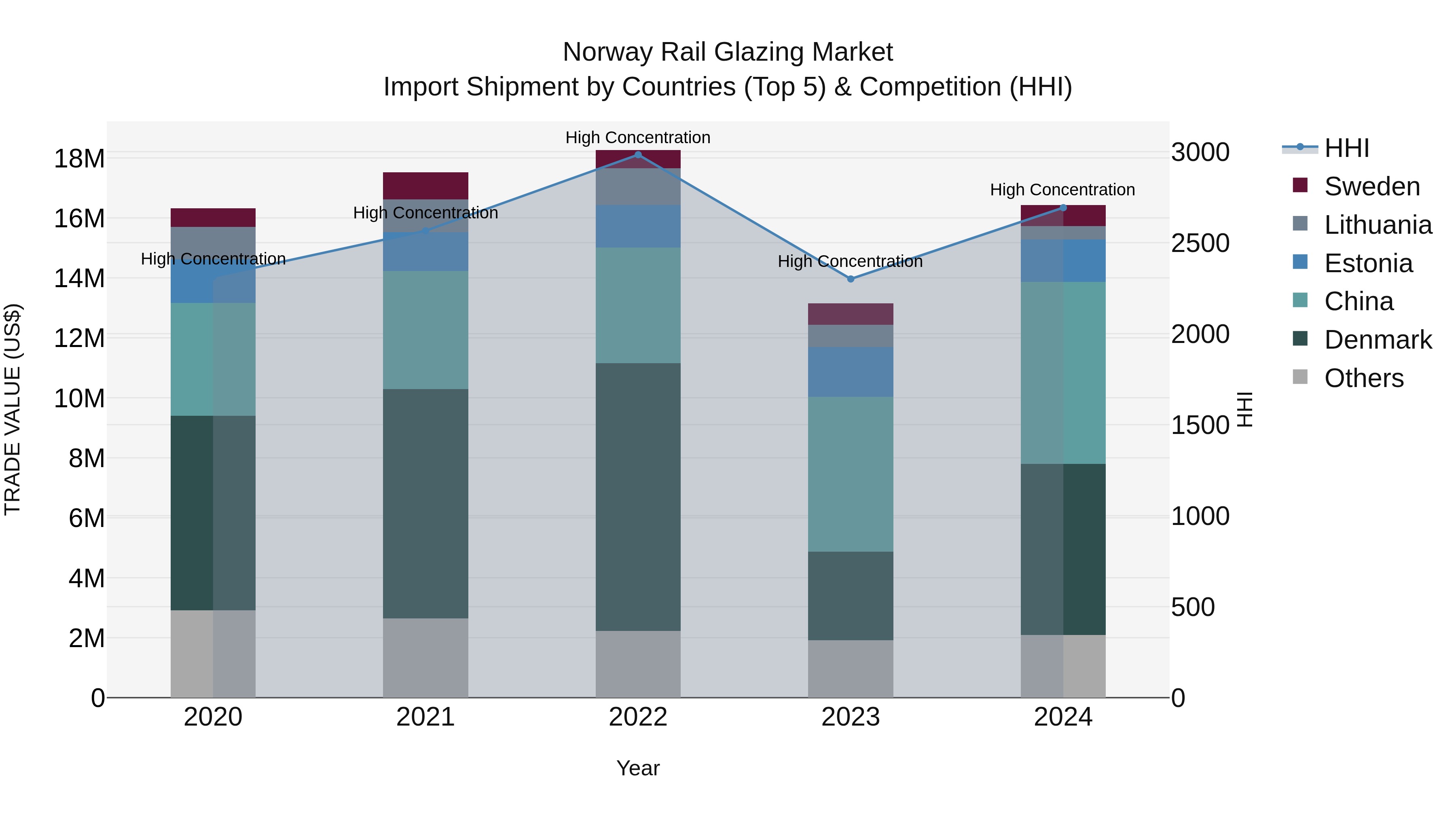 Norway Rail Glazing Market Top 5 Importing Countries and Market Competition (HHI) Analysis