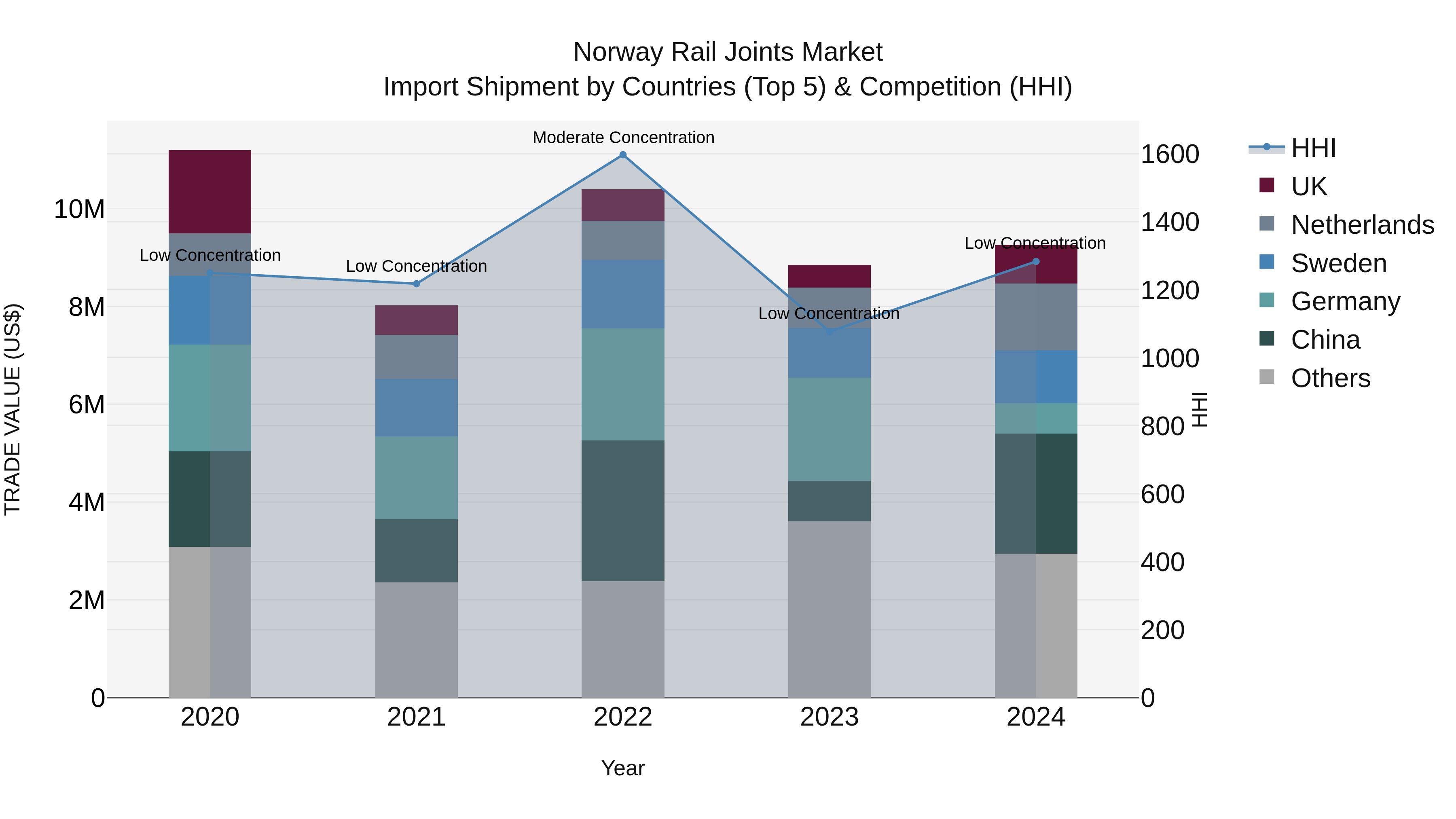 Norway Rail Joints Market Top 5 Importing Countries and Market Competition (HHI) Analysis