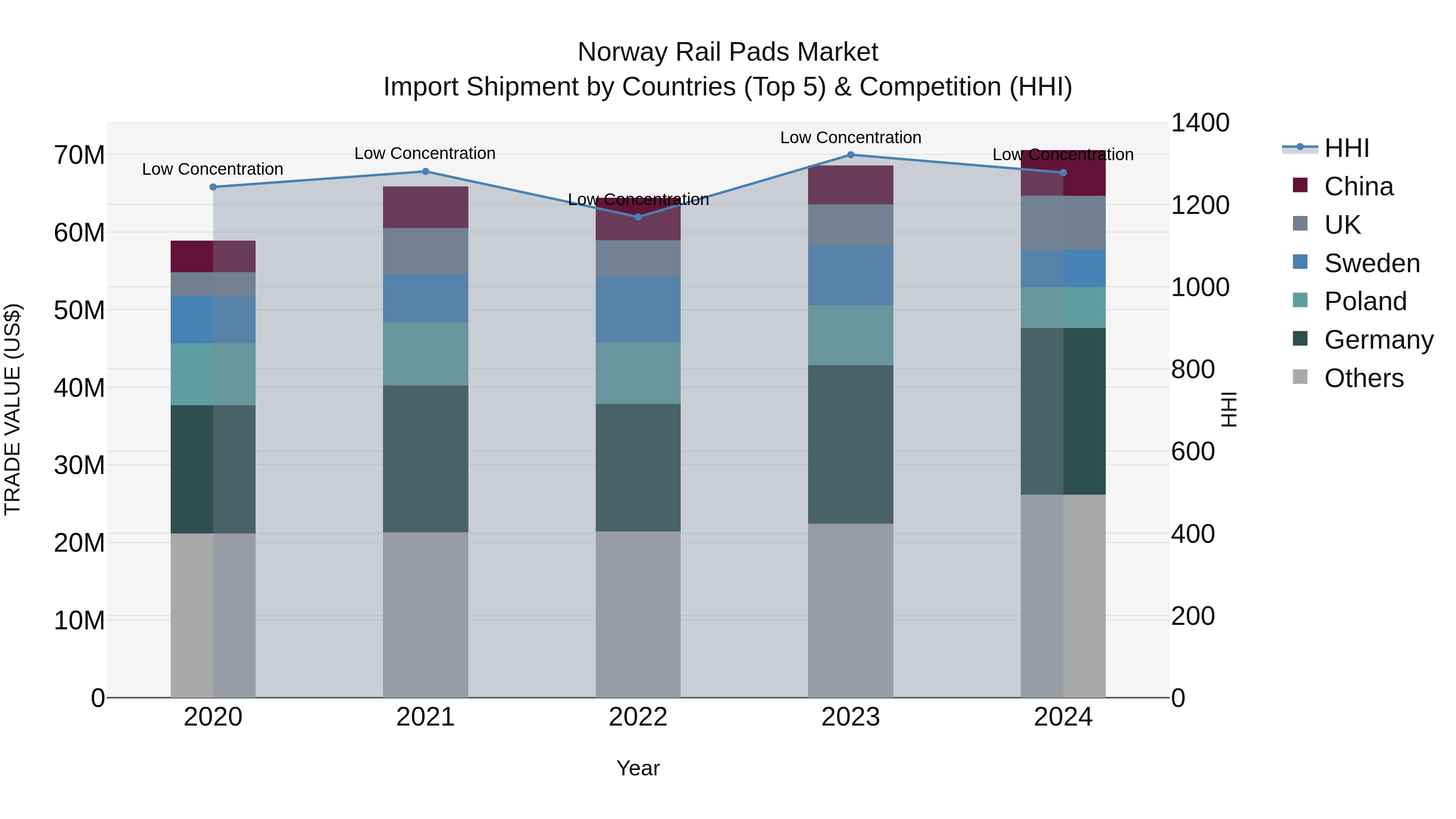 Norway Rail Pads Market Top 5 Importing Countries and Market Competition (HHI) Analysis