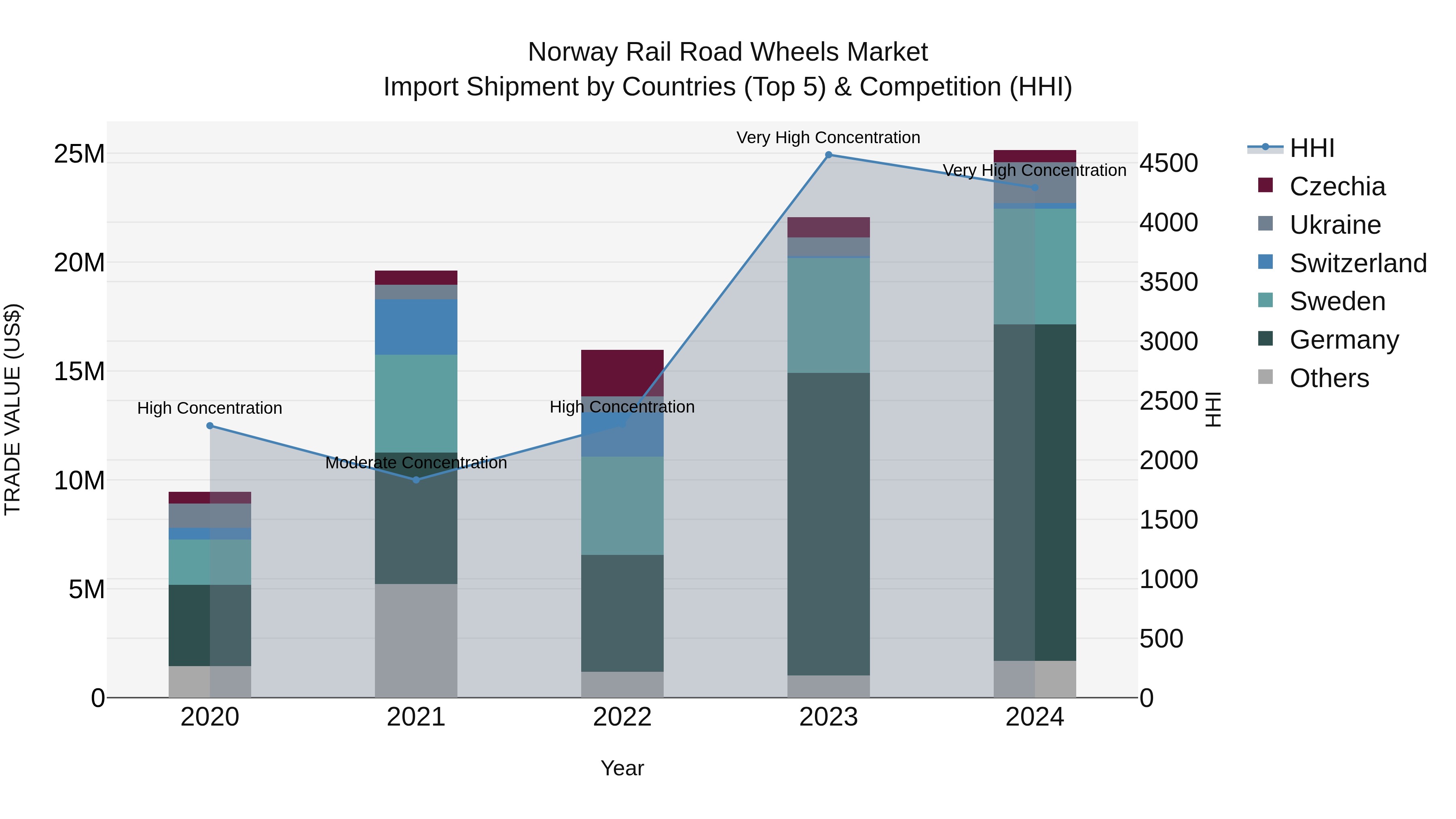 Norway Rail Road Wheels Market Top 5 Importing Countries and Market Competition (HHI) Analysis
