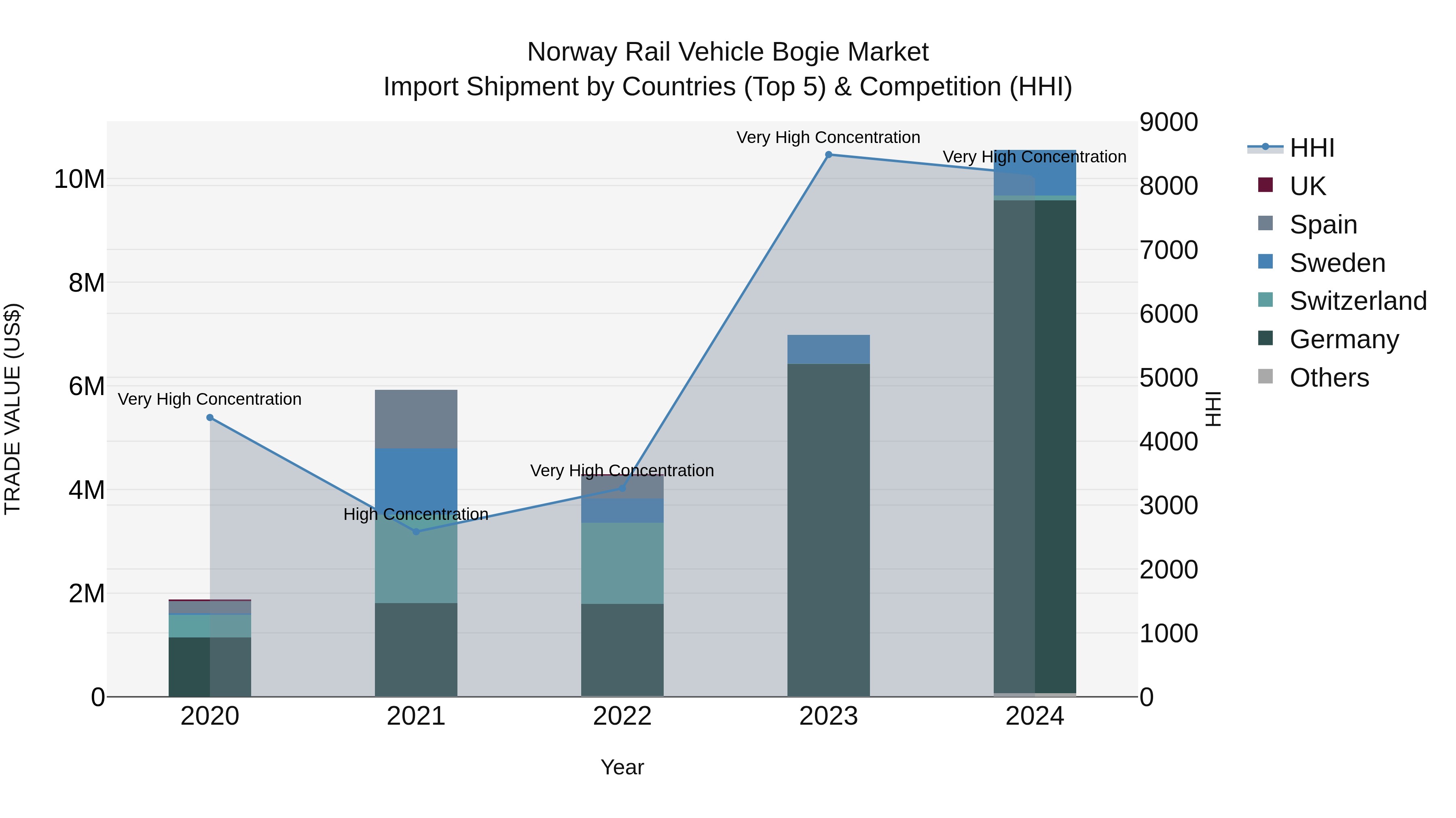 Norway Rail Vehicle Bogie Market Top 5 Importing Countries and Market Competition (HHI) Analysis