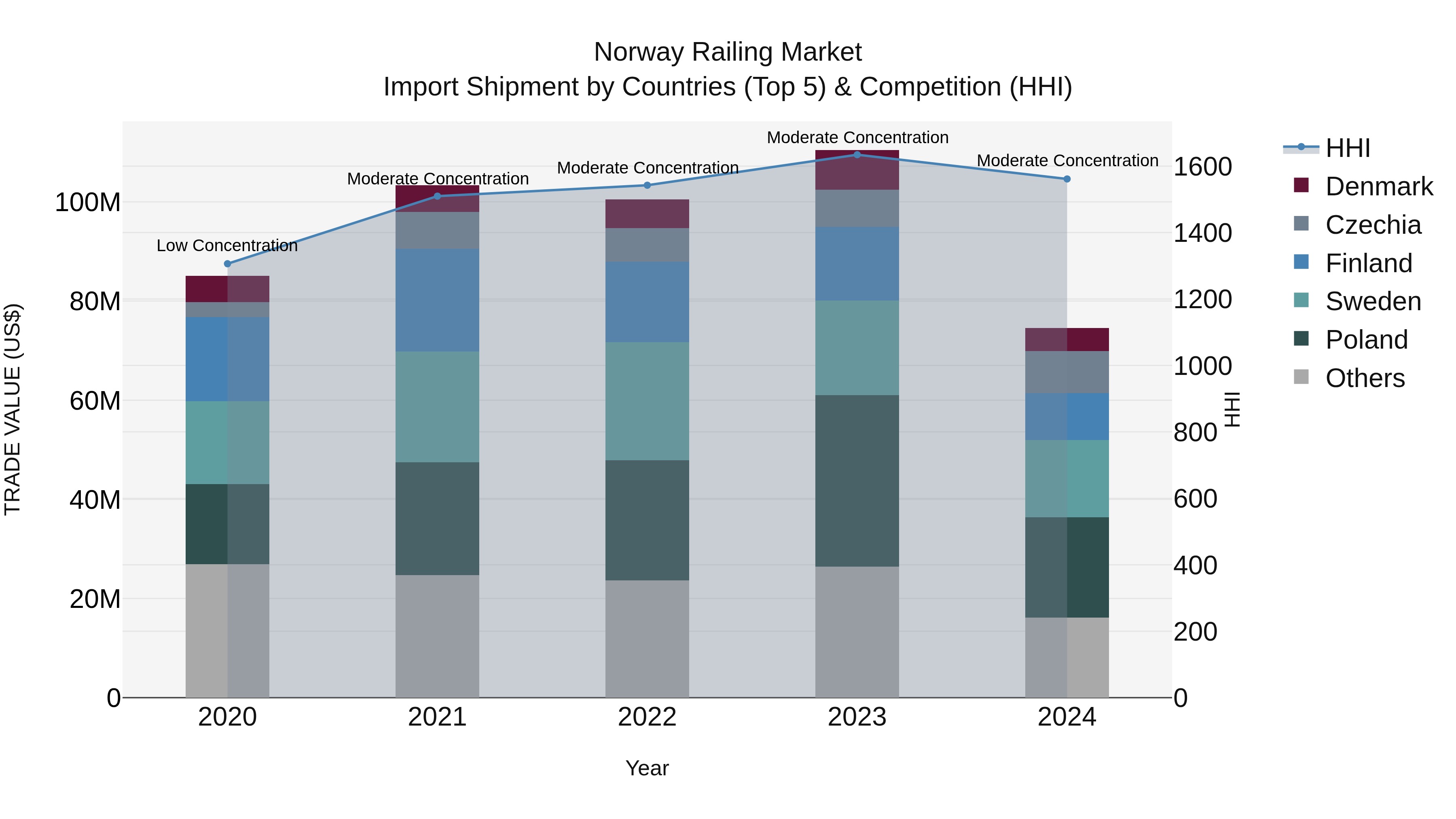 Norway Railing Market Top 5 Importing Countries and Market Competition (HHI) Analysis