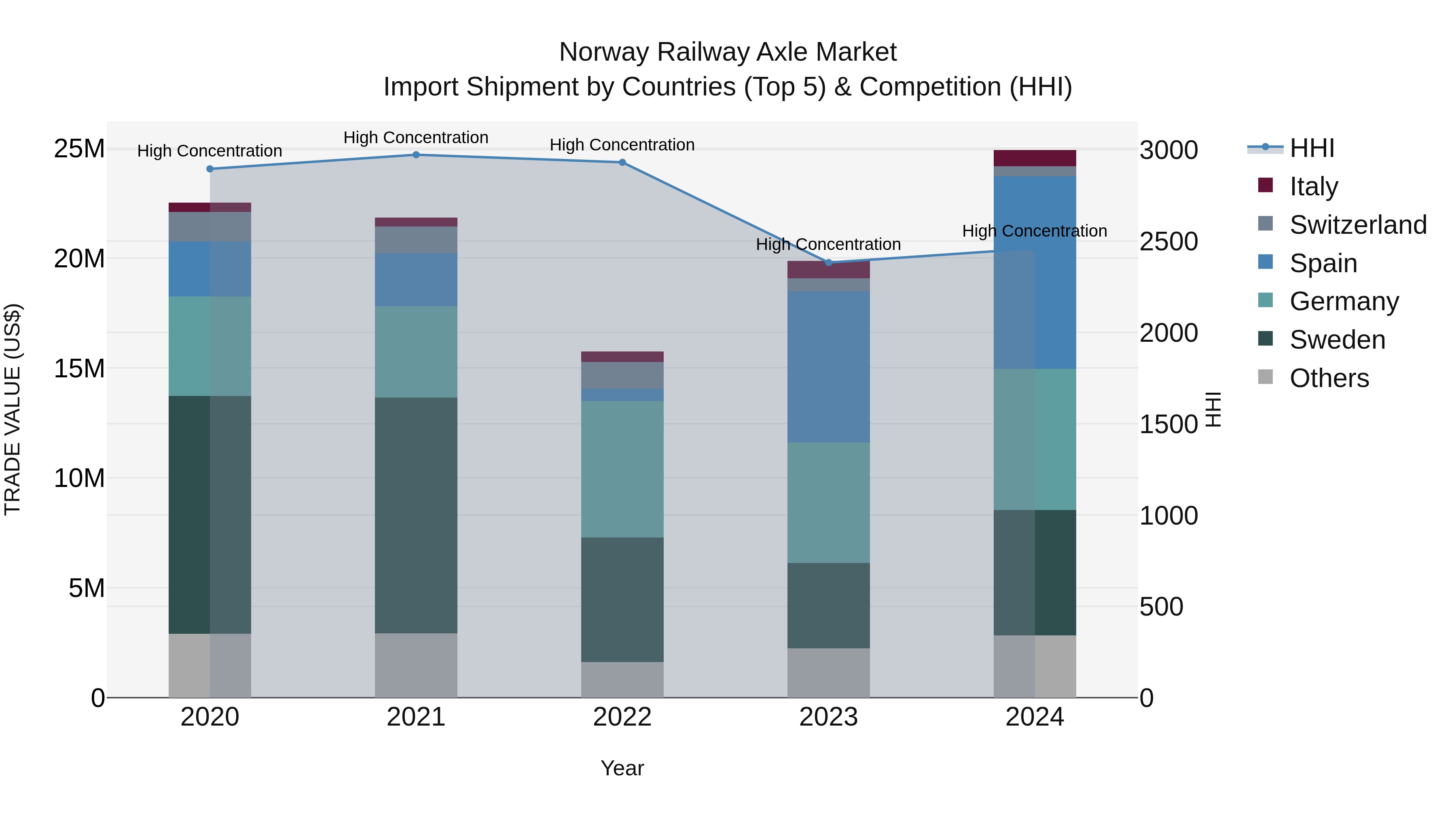 Norway Railway Axle Market Top 5 Importing Countries and Market Competition (HHI) Analysis