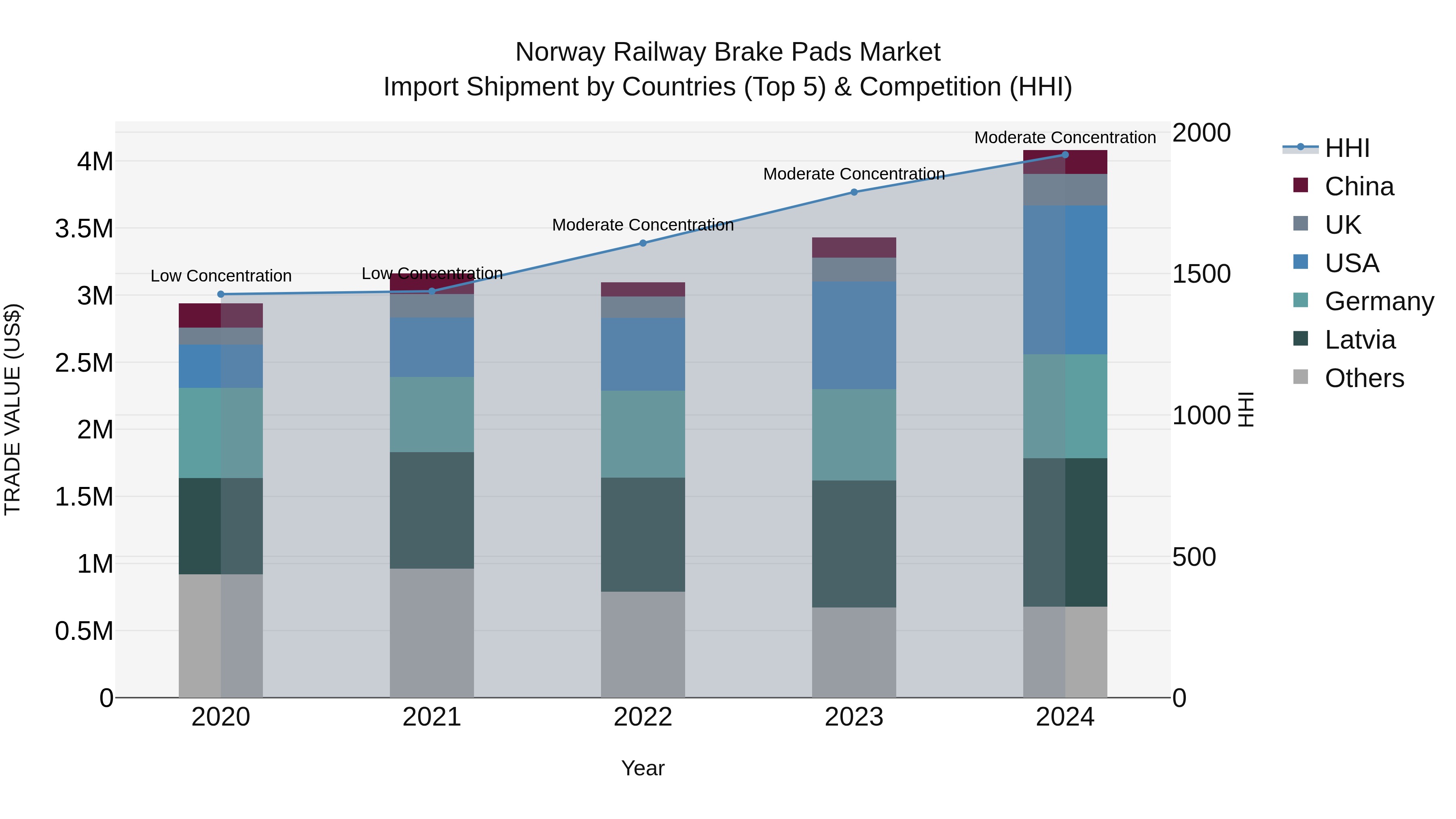 Norway Railway Brake Pads Market Top 5 Importing Countries and Market Competition (HHI) Analysis