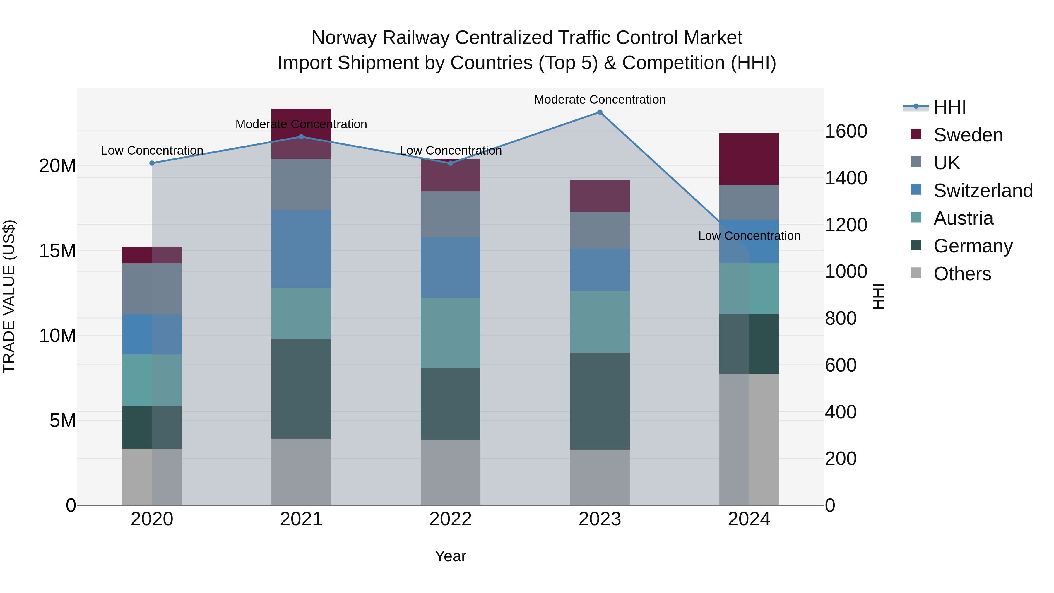 Norway Railway Centralized Traffic Control Market Top 5 Importing Countries and Market Competition (HHI) Analysis