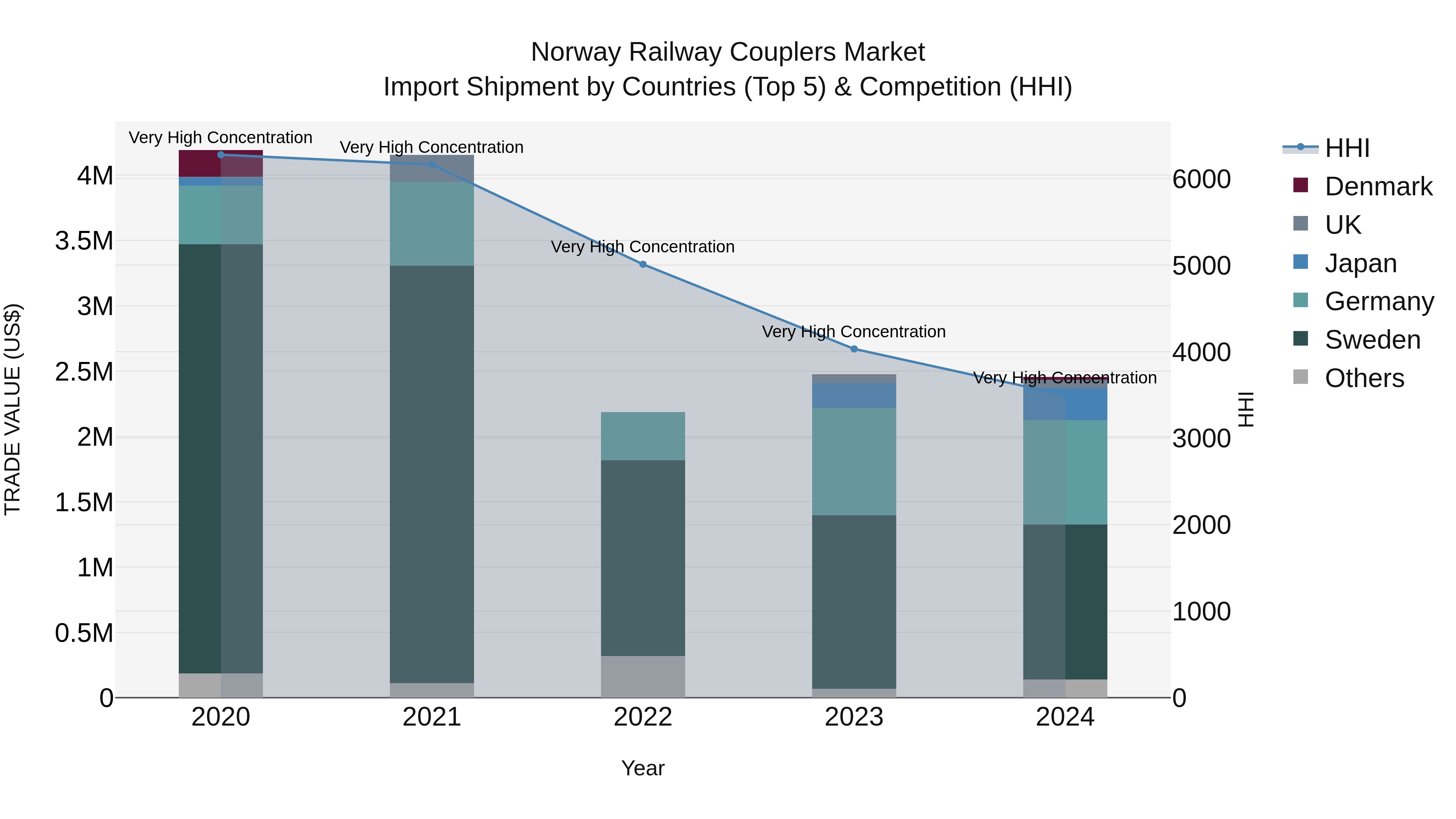 Norway Railway Couplers Market Top 5 Importing Countries and Market Competition (HHI) Analysis