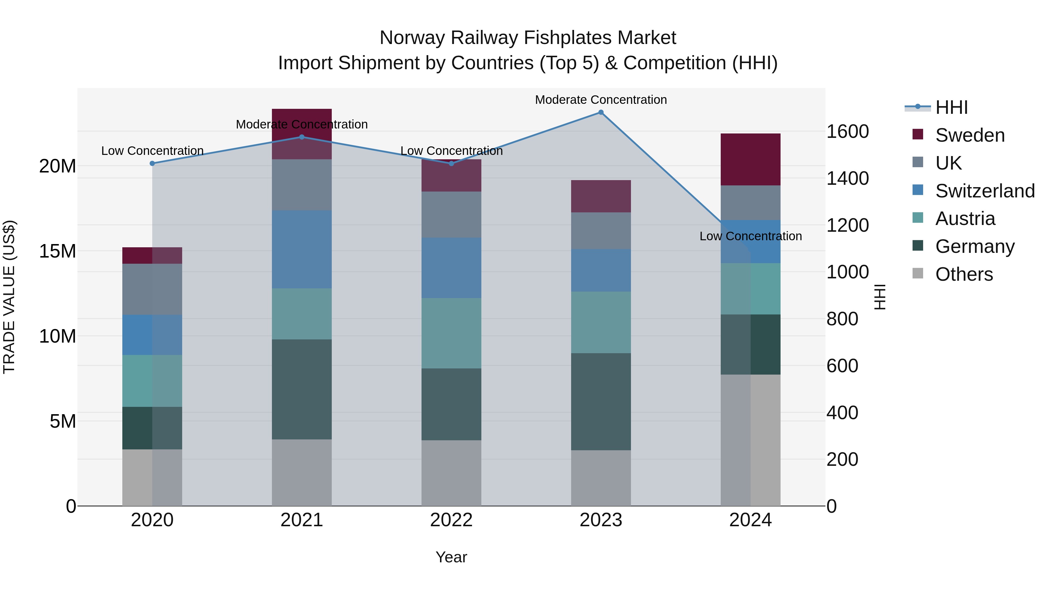 Norway Railway Fishplates Market Top 5 Importing Countries and Market Competition (HHI) Analysis
